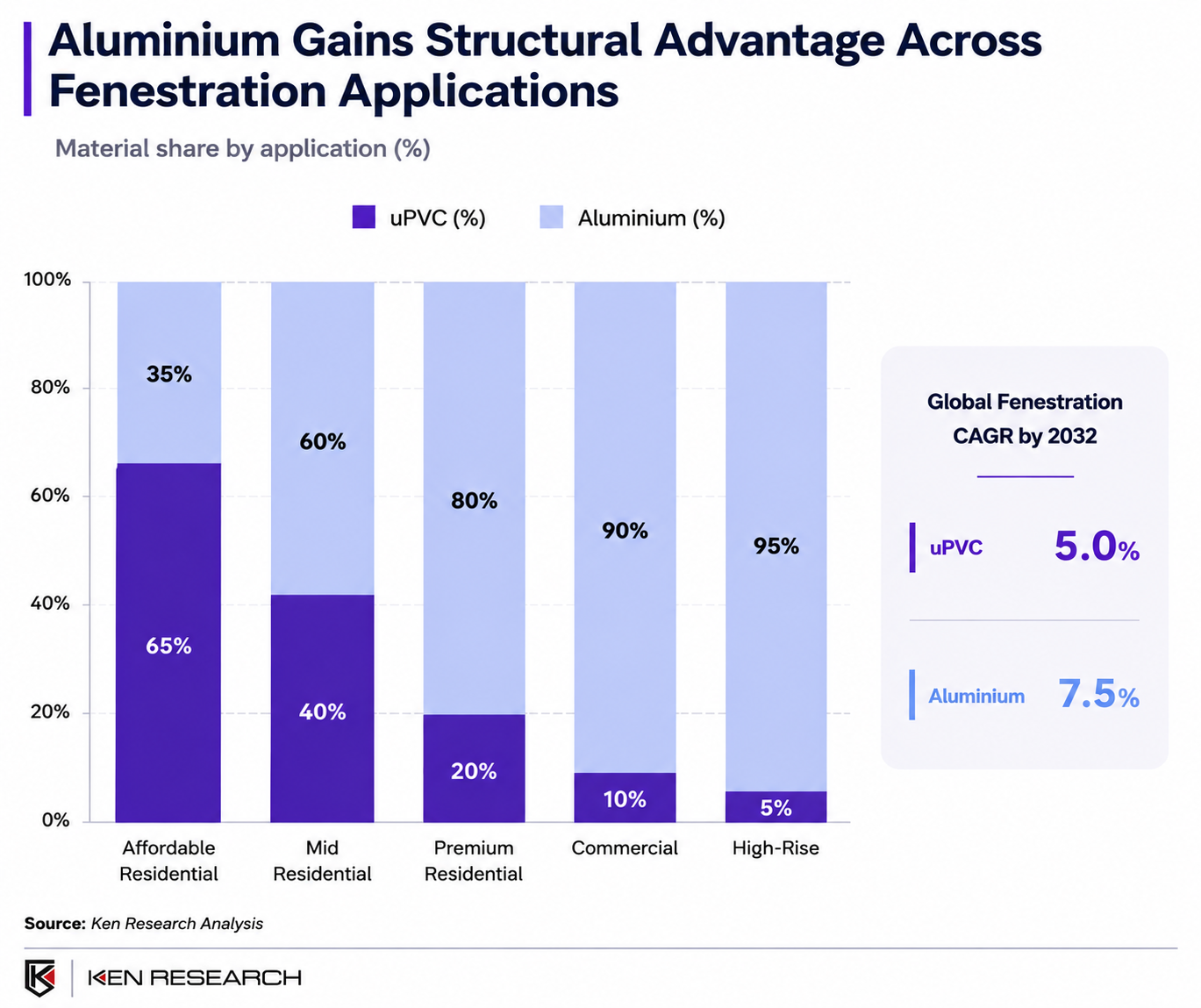 Aluminium is gaining structural advantage in fenestration, reaching up to 95% share in high-rise applications as demand shifts toward durable, premium solutions.