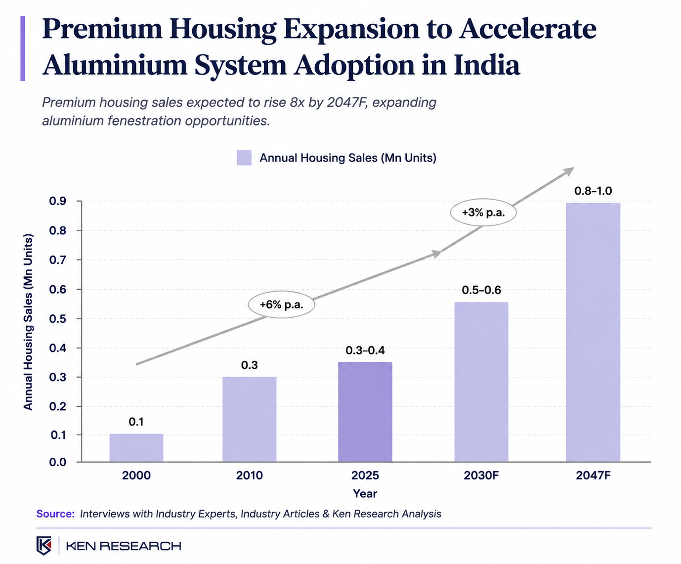 Premium housing growth in India is accelerating aluminium fenestration adoption, with annual premium housing sales projected to rise 8x by 2047.