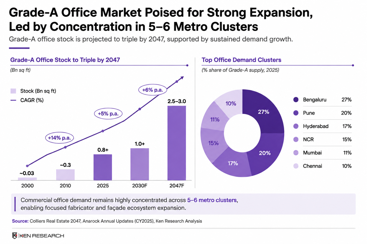 India’s Grade-A office market is set for strong expansion, with stock projected to triple by 2047 and demand concentrated across key metro clusters.