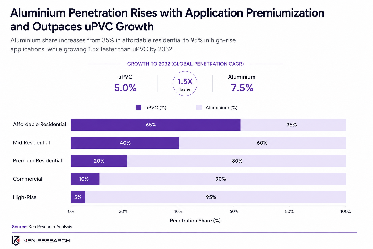 Aluminium and uPVC penetration across residential and commercial applications, showing higher aluminium adoption in premium segments.