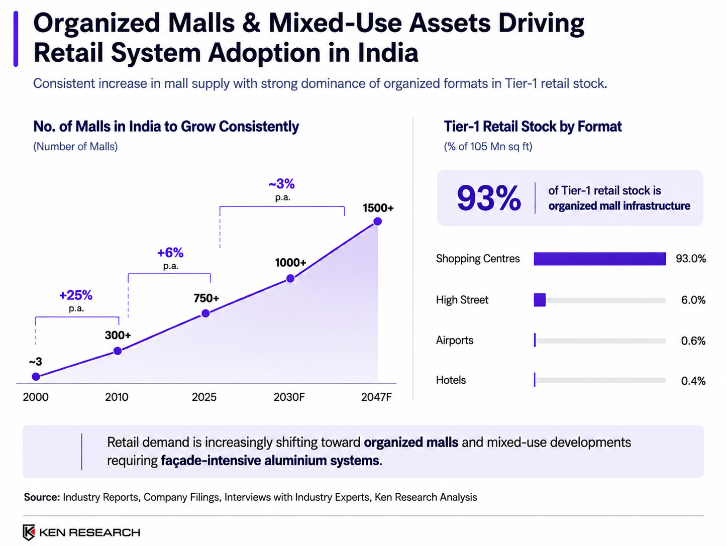 India’s organized retail expansion is accelerating, with malls and mixed-use developments driving demand for advanced aluminium façade systems.
