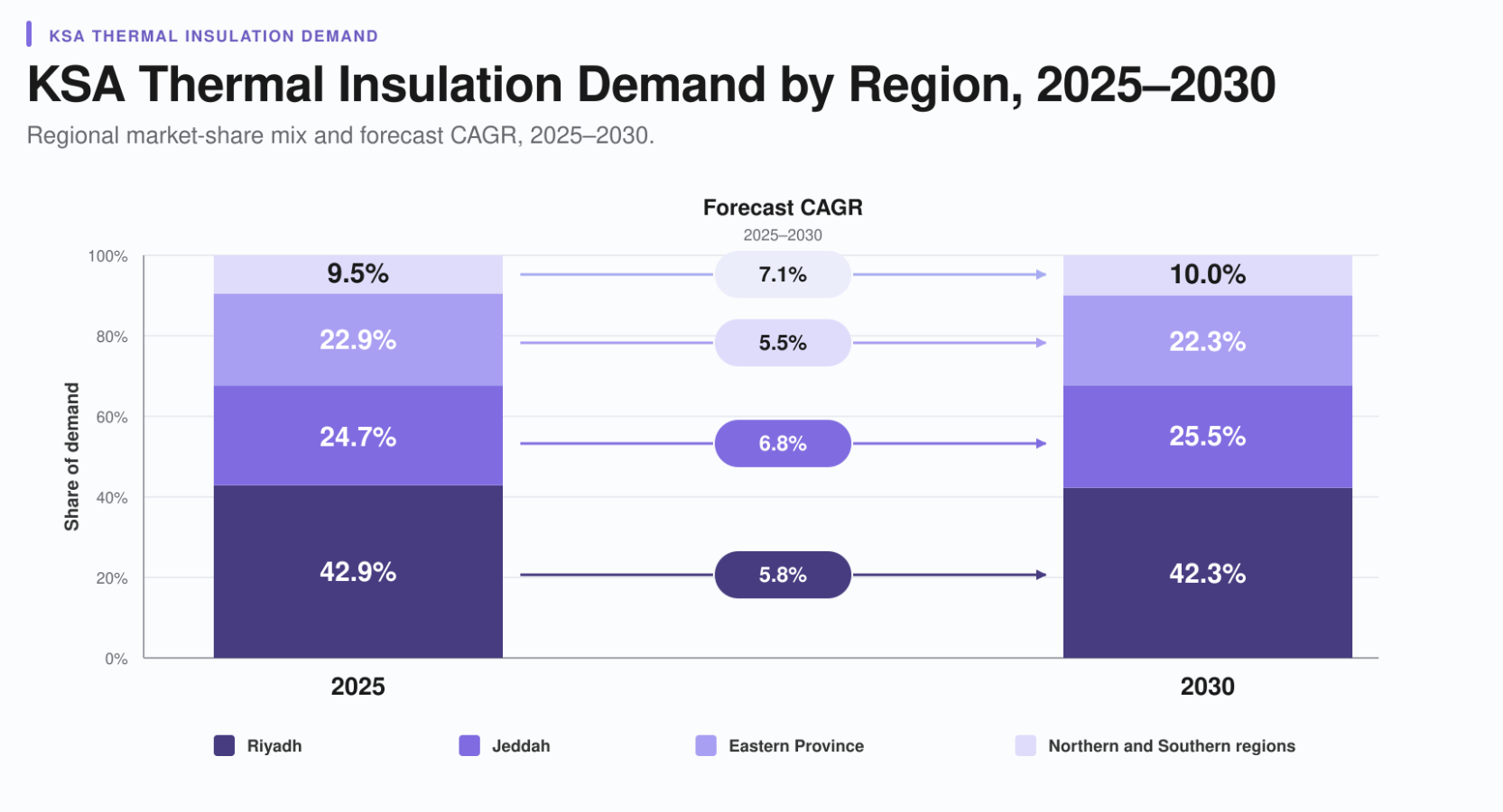 KSA thermal insulation demand by region showing 2025 and 2030 market shares with forecast CAGR across key Saudi regions.