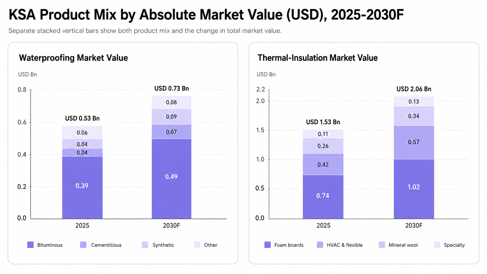 KSA construction materials chart displaying waterproofing growth from USD 0.53 billion to USD 0.73 billion and thermal insulation growth from USD 1.53 billion to USD 2.06 billion between 2025 and 2030.