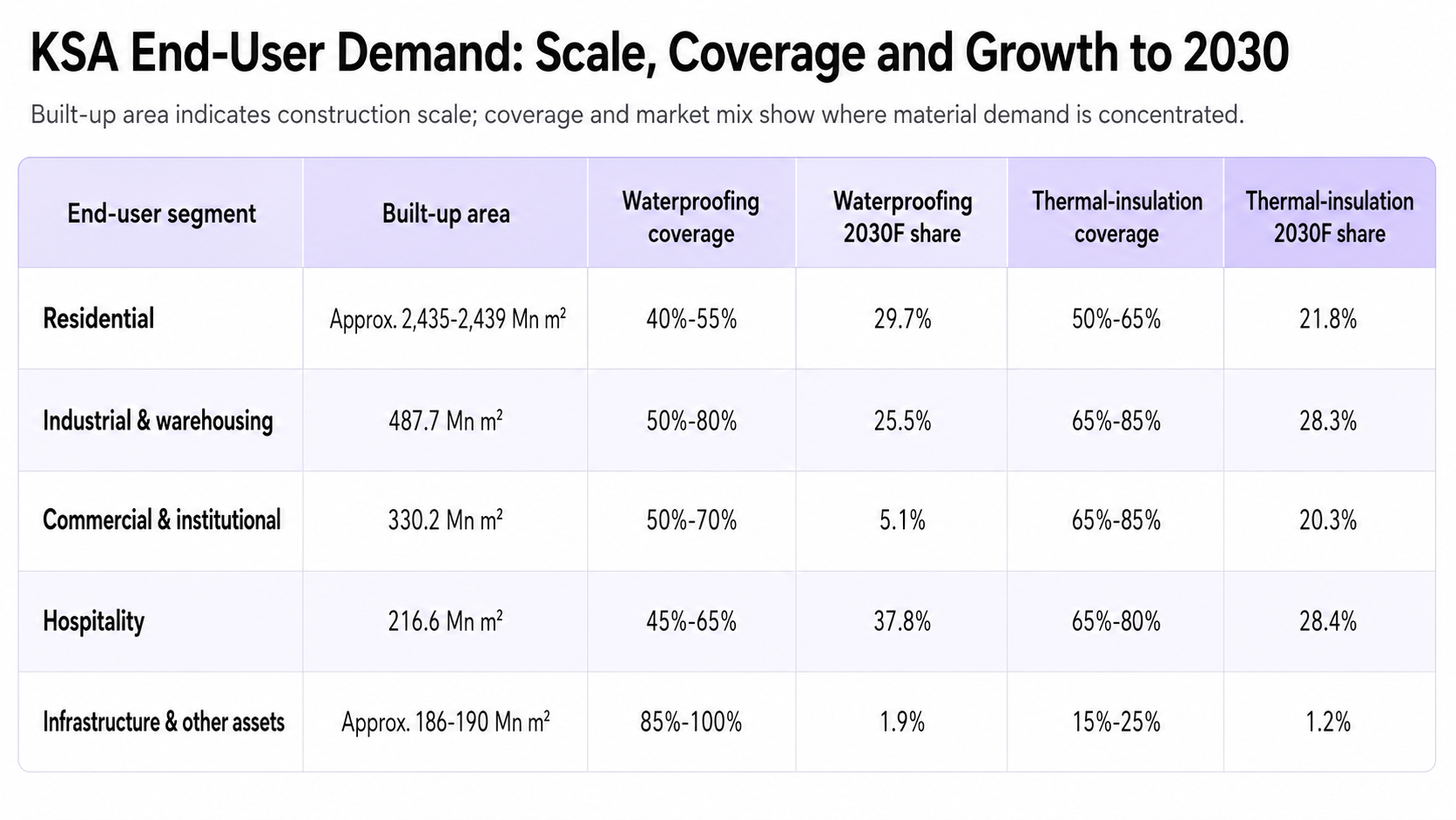 KSA waterproofing and thermal insulation demand by end-user segment, showing coverage levels and 2030 forecast market share.