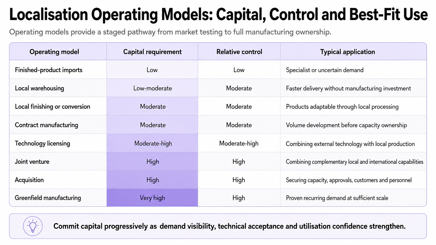 KSA localisation strategy matrix comparing operating models by capital requirement, control level, and business application.