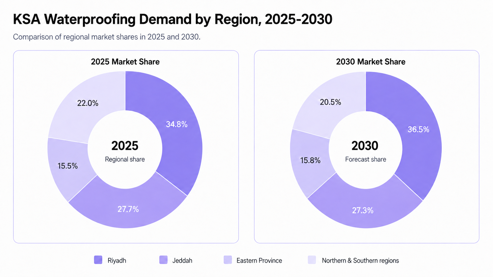 KSA waterproofing demand by region showing 2025 and 2030 market share distribution across Riyadh, Jeddah, Eastern Province, and other regions.