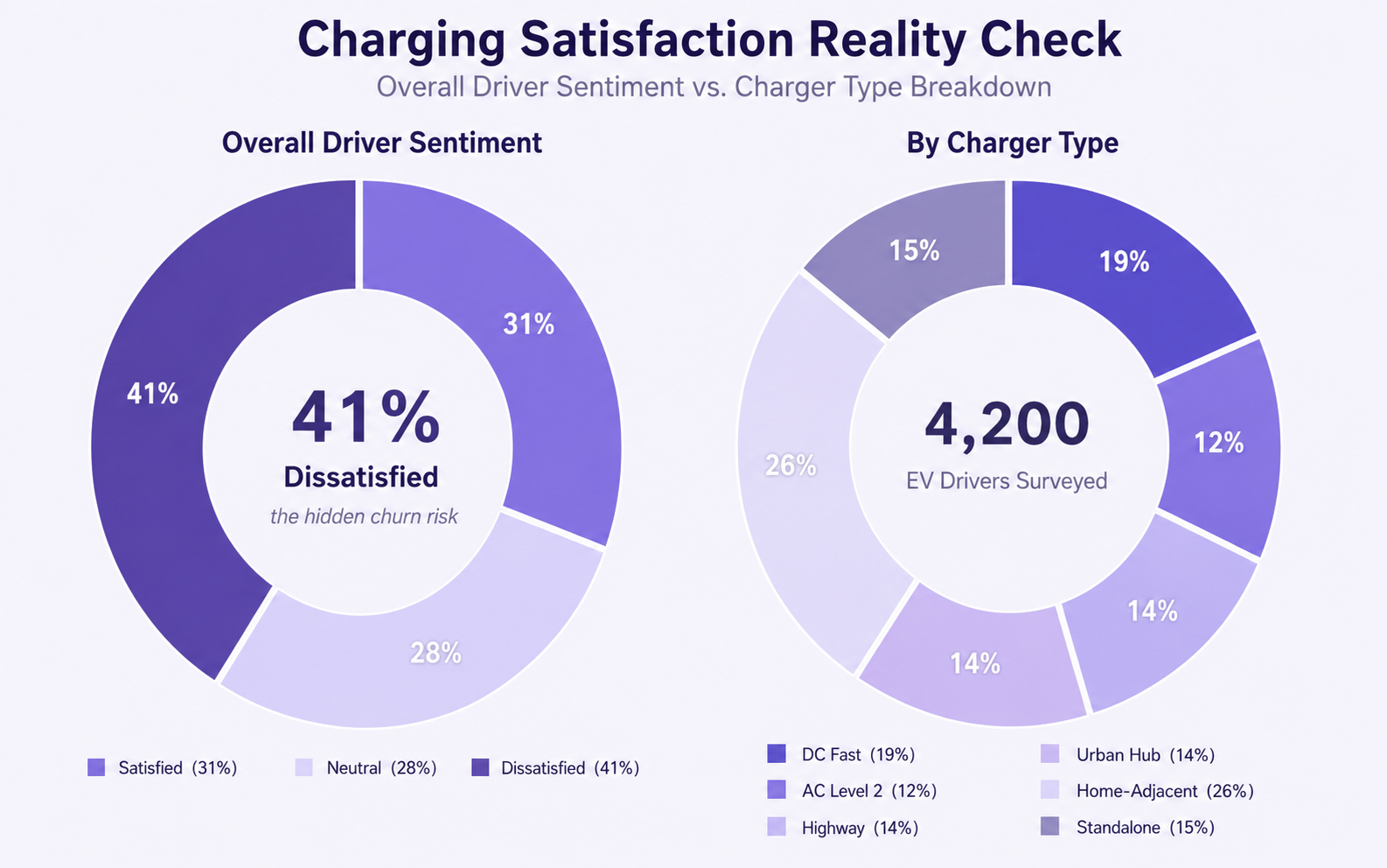 EV driver satisfaction and charger type donut charts