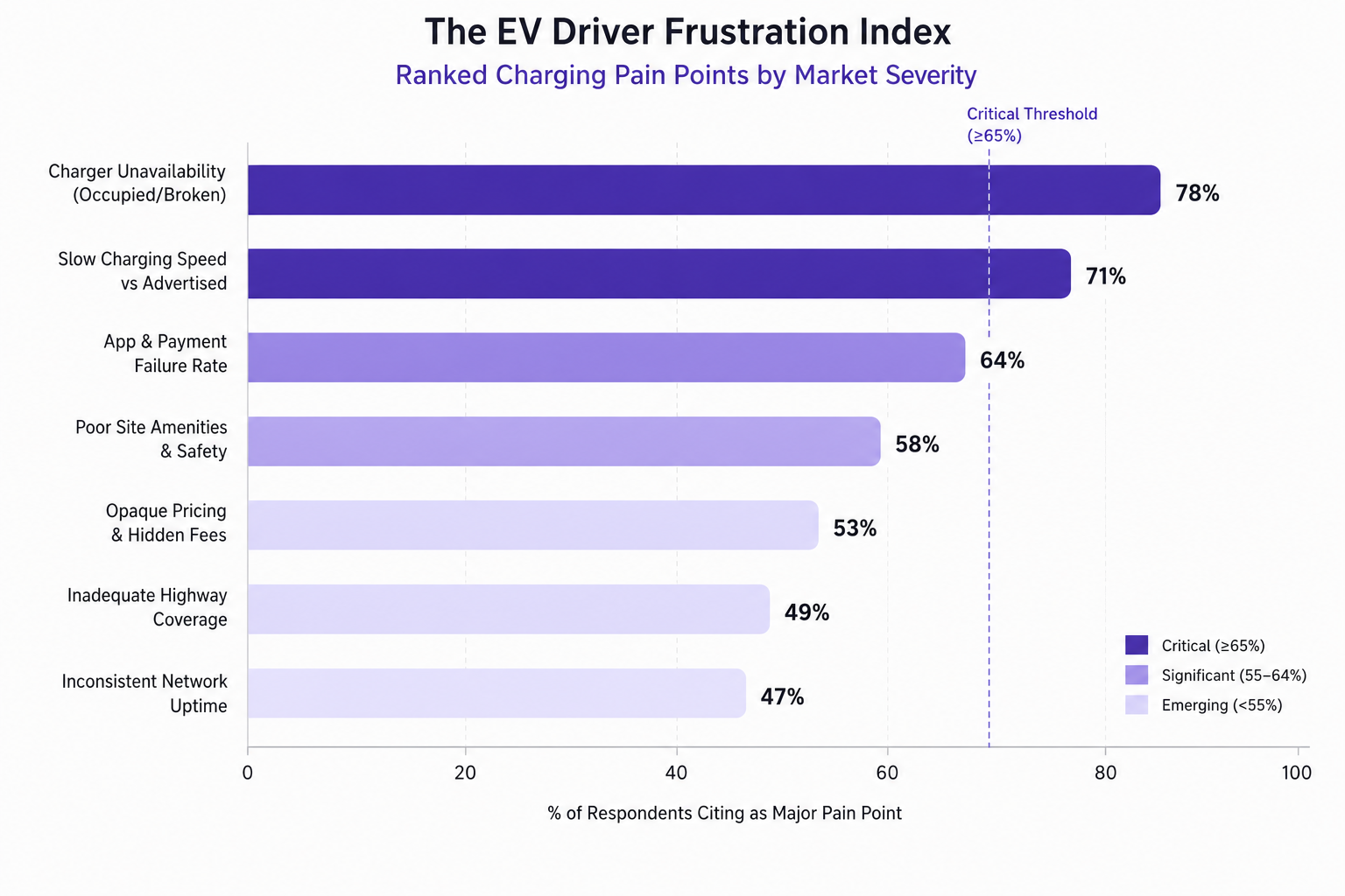 EV charging pain points ranked by market severity