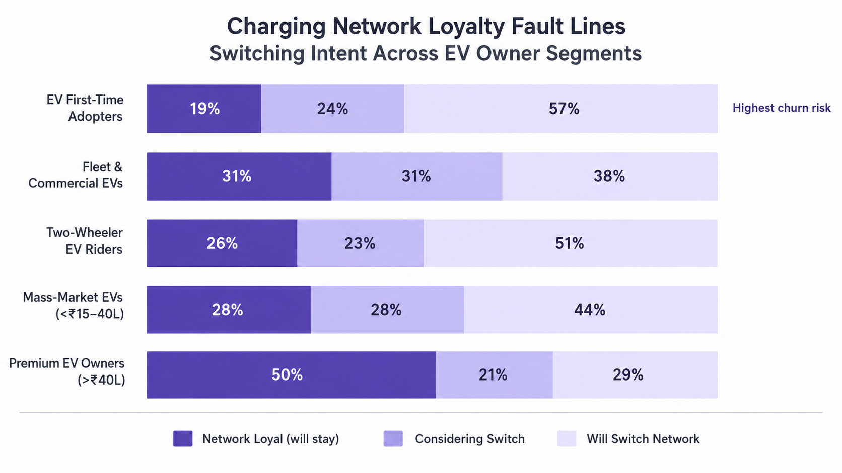 Stacked bars showing EV network loyalty switching intent