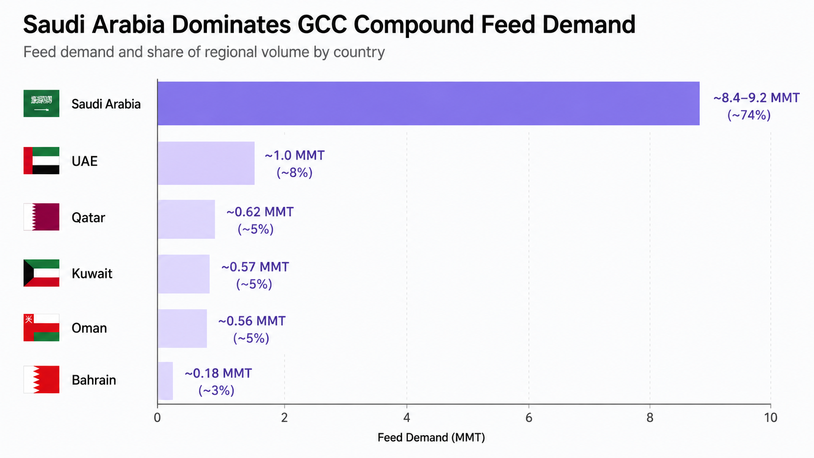 GCC compound feed demand chart showing Saudi Arabia leading with 8.4–9.2 MMT and around 74% regional volume share.