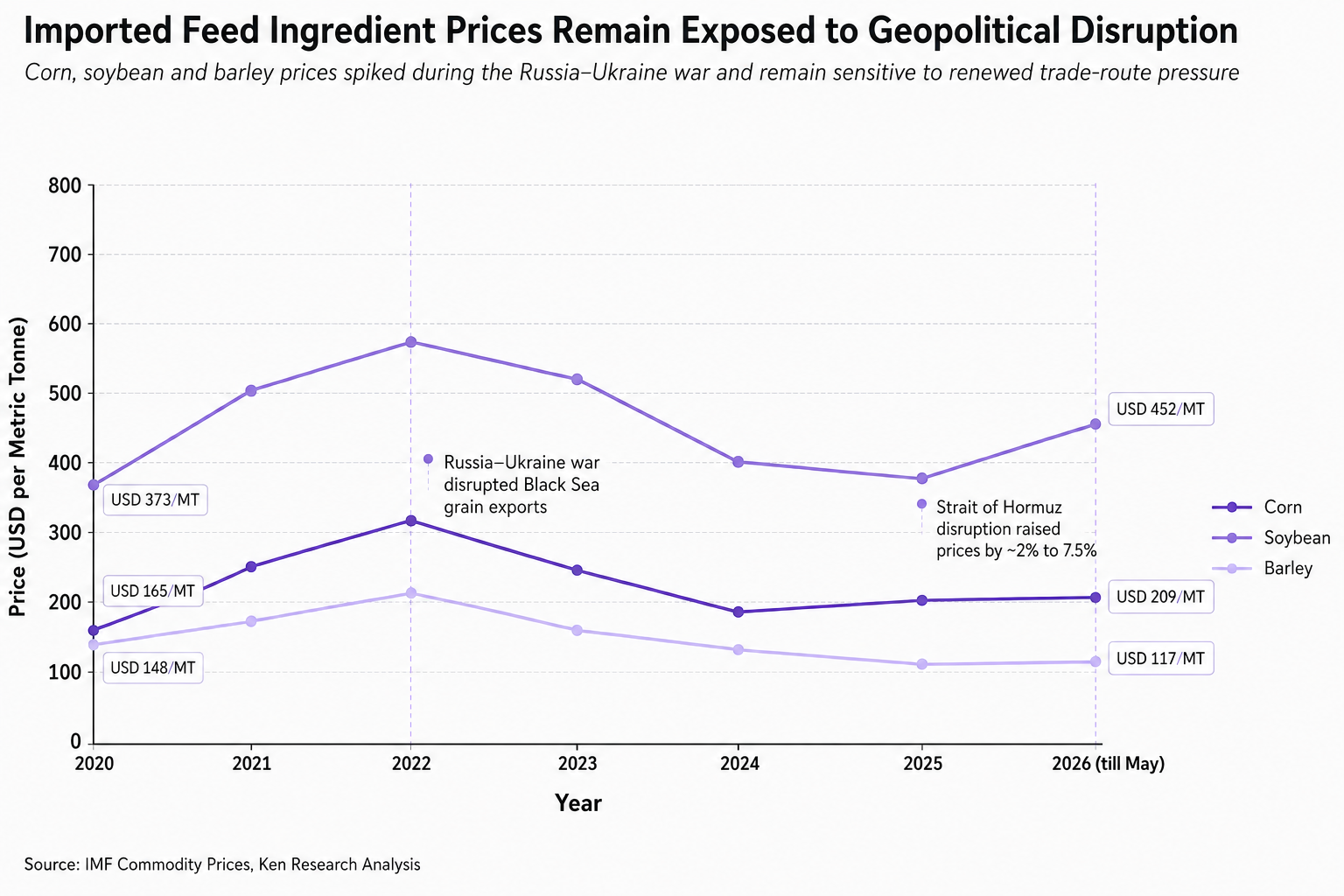 Imported feed ingredient price chart showing corn, soybean and barley price trends from 2020 to 2026 and geopolitical disruption impact.