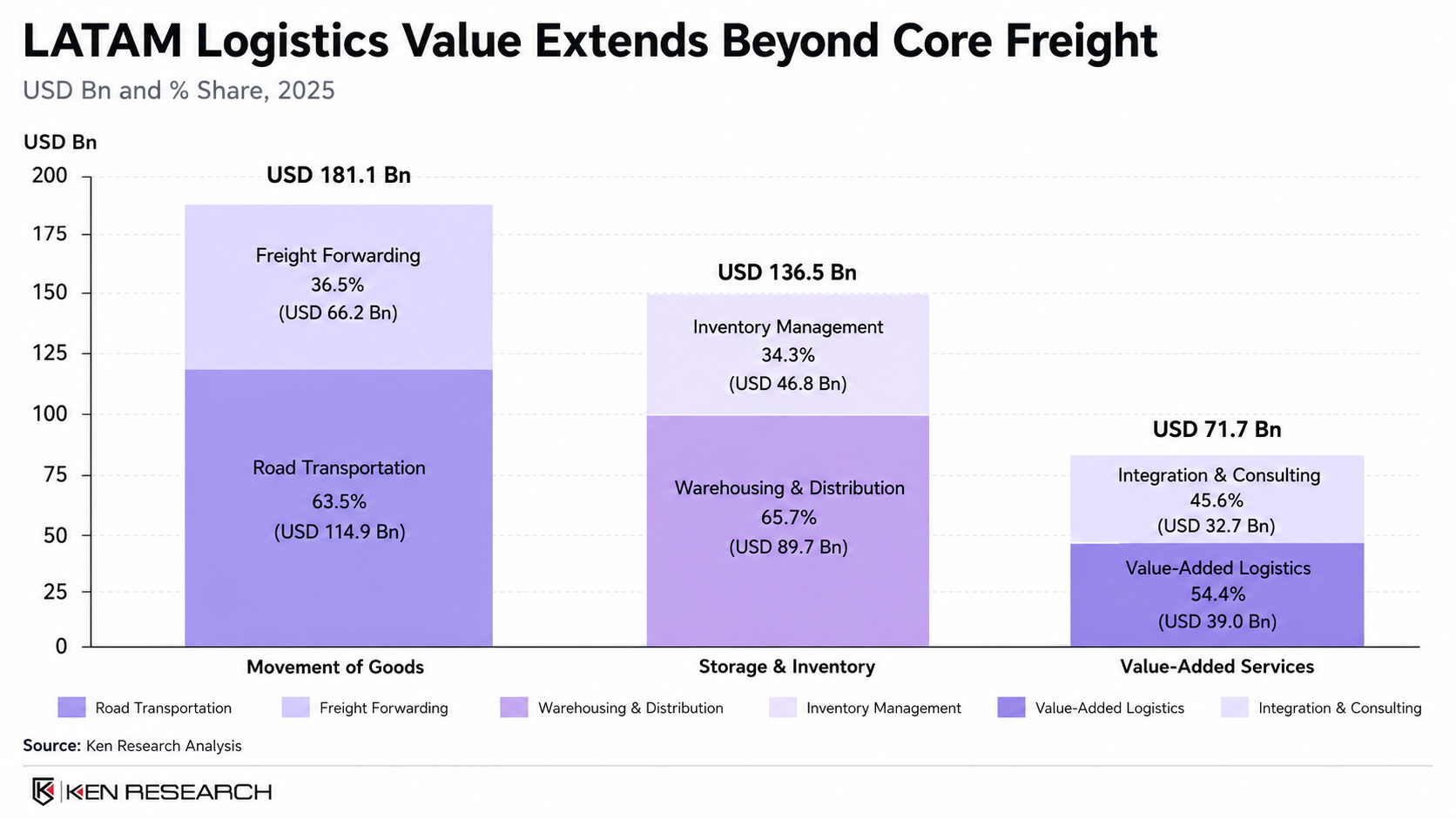 LATAM logistics market value chart showing movement of goods, storage and inventory, and value-added services in USD billion and percentage share for 2025.