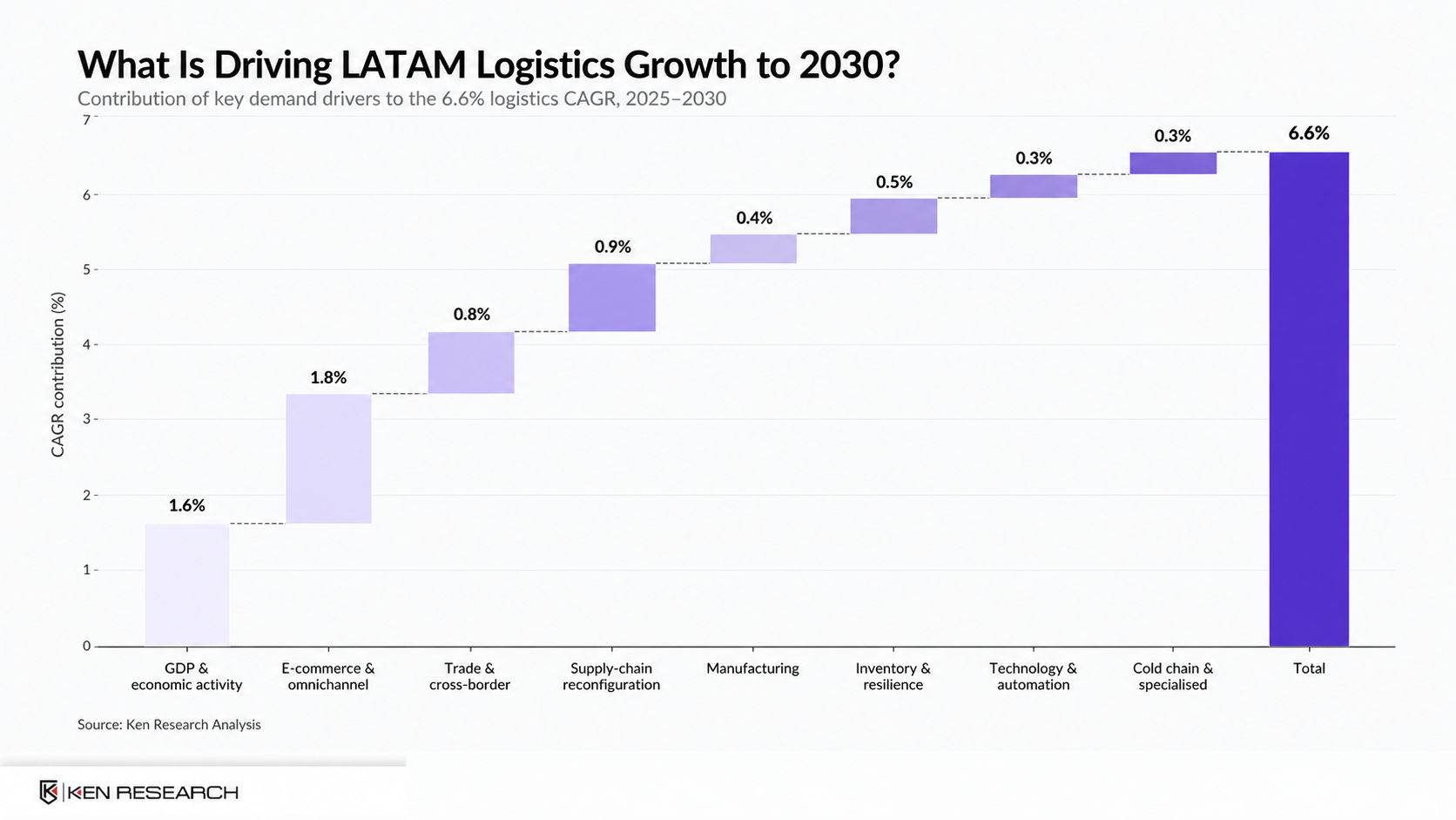 LATAM logistics growth waterfall chart showing key drivers of 6.6% CAGR from 2025 to 2030, led by e-commerce, GDP growth and supply-chain reconfiguration.