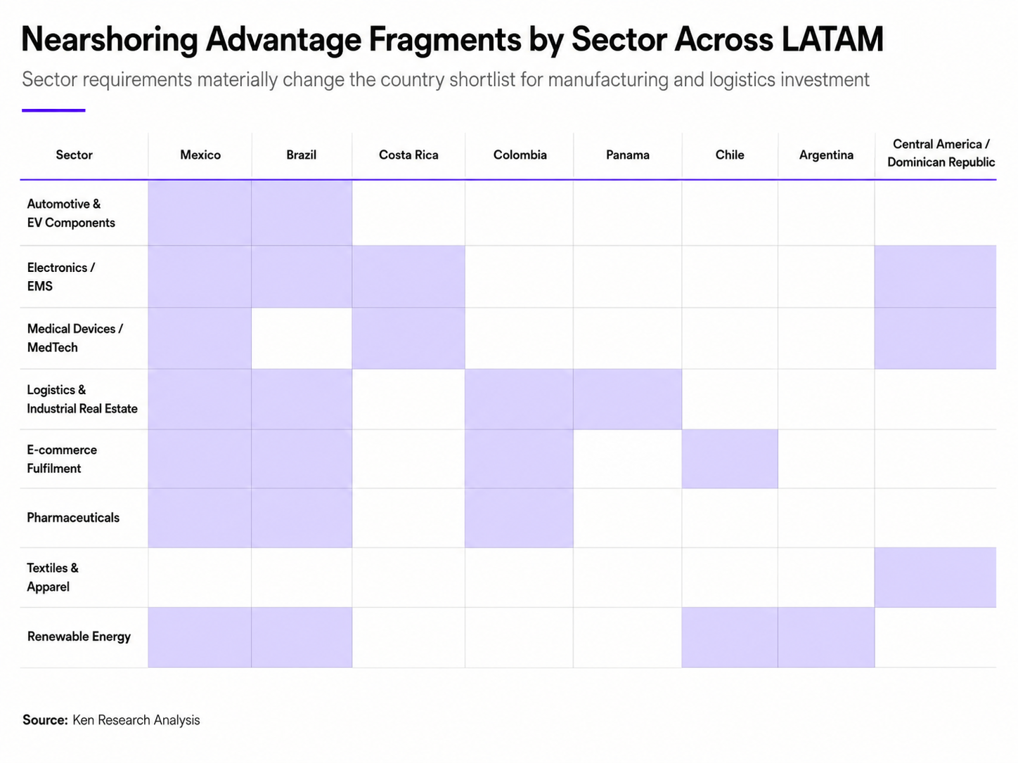 Heatmap showing nearshoring advantage across LATAM sectors, comparing country suitability for automotive, electronics, medical devices, logistics, e-commerce, pharmaceuticals, textiles, and renewable energy investment.