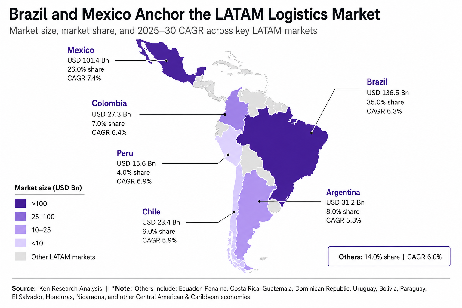 LATAM logistics market map showing market size, market share, and 2025–2030 CAGR across Brazil, Mexico, Colombia, Peru, Chile, Argentina, and other Latin American markets.