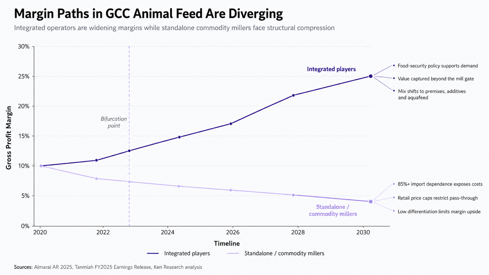 GCC animal feed margin chart showing integrated players expanding gross profit margins while standalone commodity millers face margin compression from 2020 to 2030.