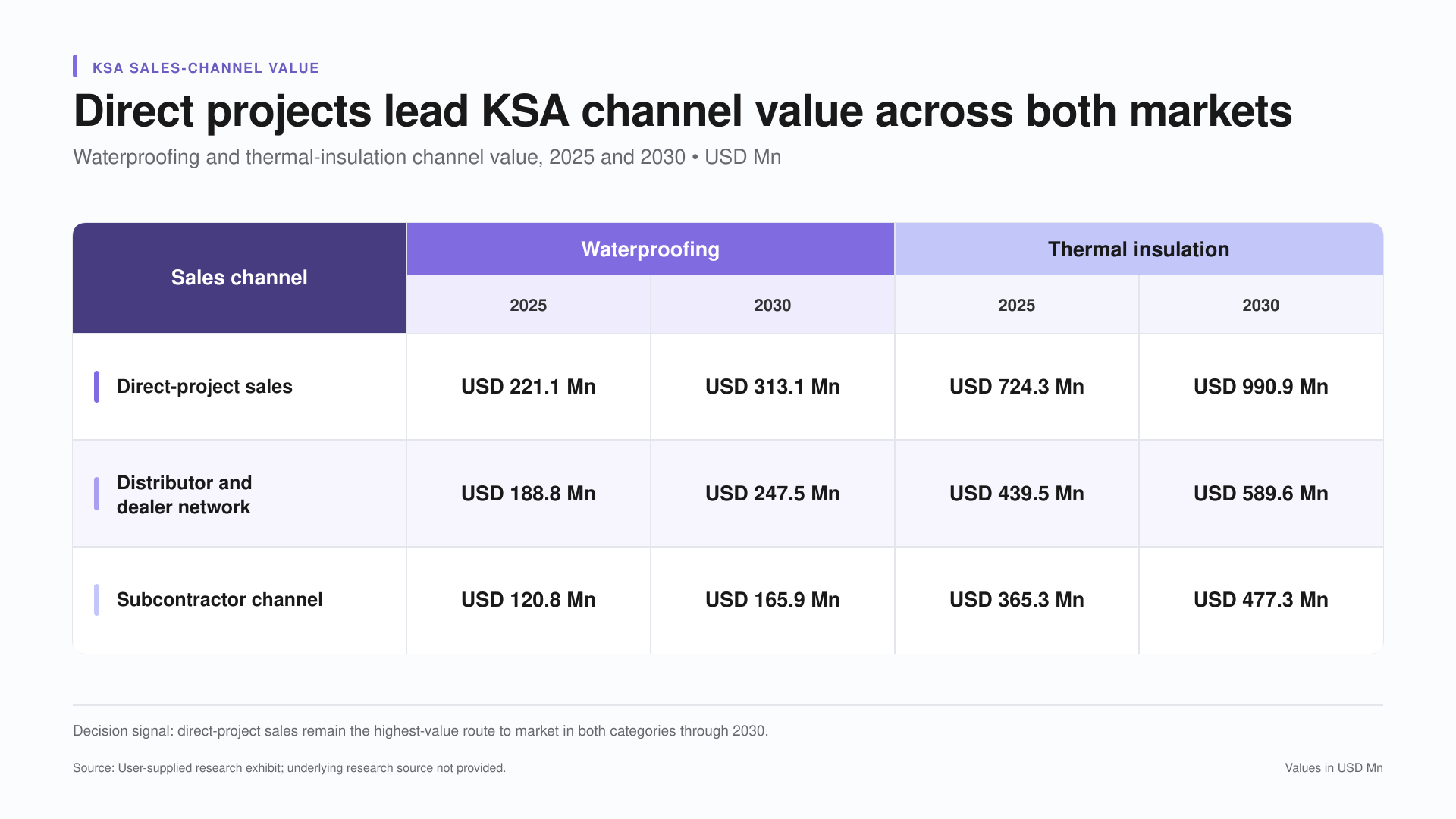 KSA waterproofing and thermal insulation channel value showing 2025 and 2030 sales growth across direct projects, distributors, and subcontractor channels.