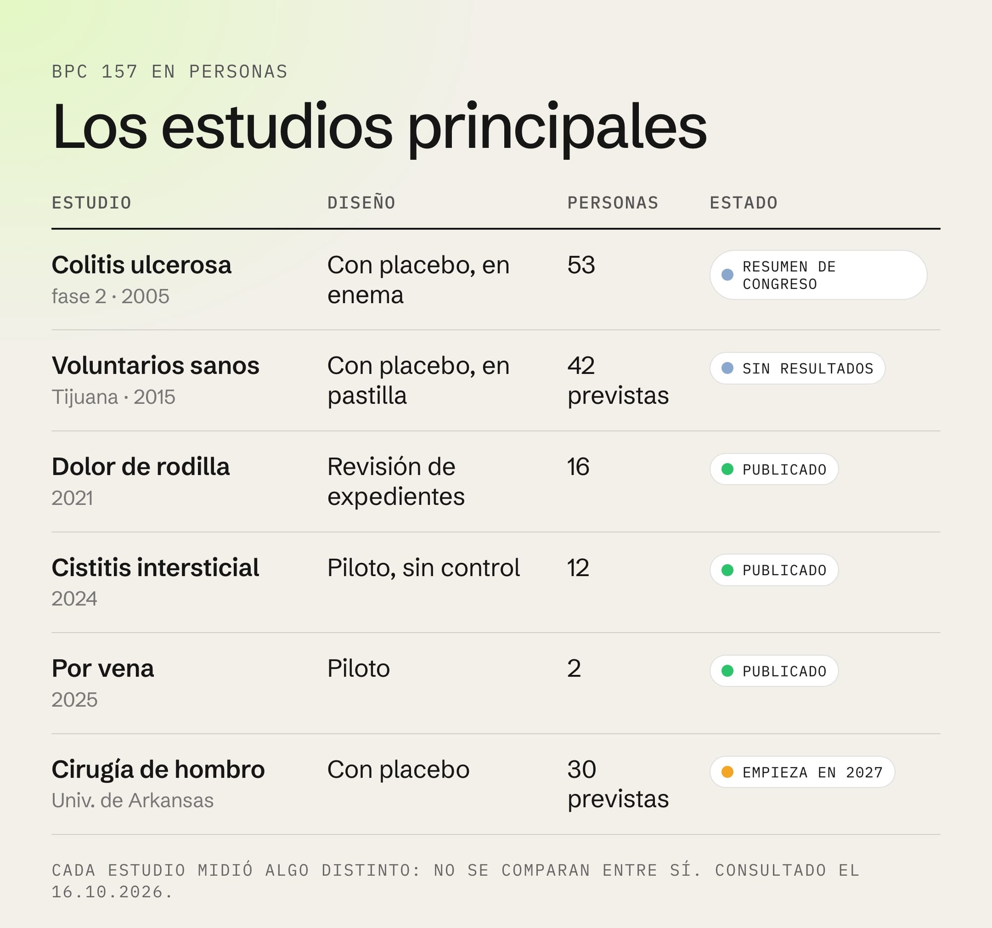 Tabla de los estudios del BPC 157 en personas: colitis ulcerosa, Tijuana, rodilla, cistitis, por vena y cirugía de hombro