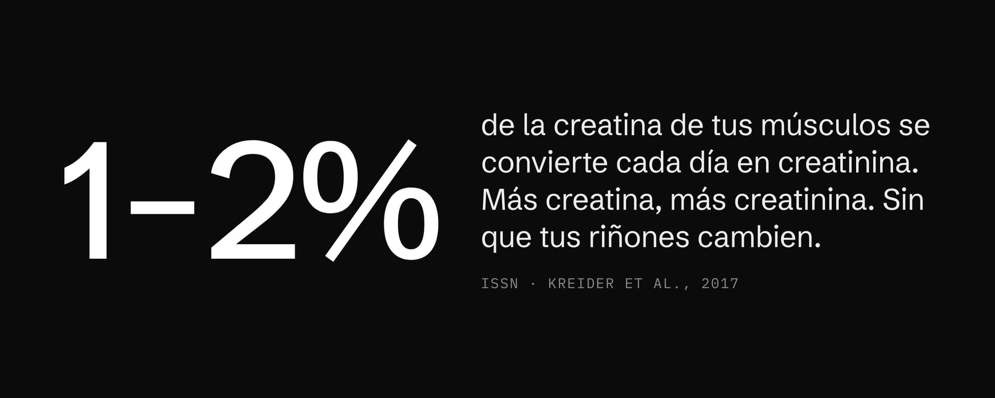 Entre 1% y 2% de la creatina muscular se convierte cada día en creatinina