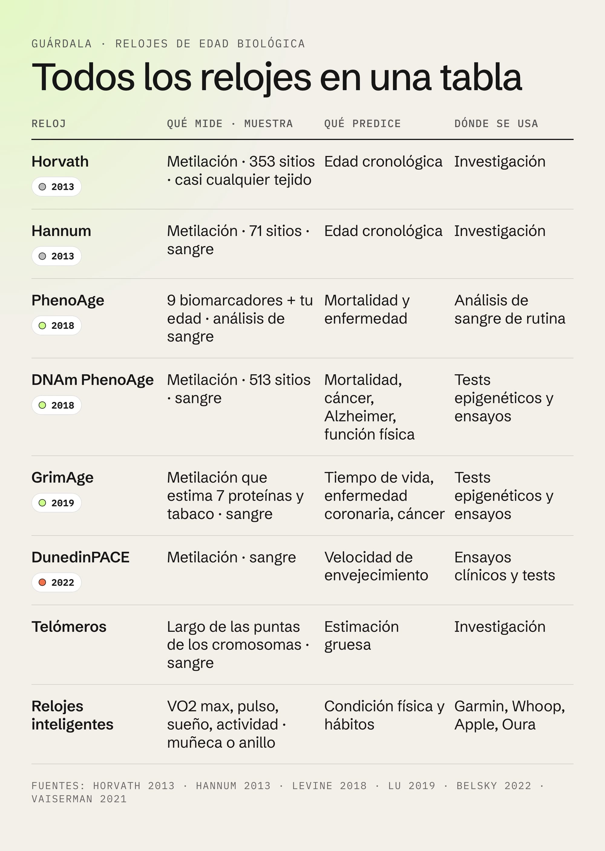 Tabla de relojes de edad biológica: Horvath, Hannum, PhenoAge, DNAm PhenoAge, GrimAge, DunedinPACE, telómeros y relojes inteligentes, con qué miden, qué predicen y dónde se usan