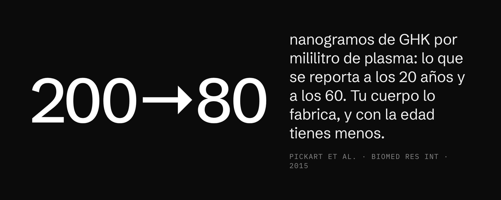 GHK Cu: de 200 a 80 nanogramos por mililitro de plasma entre los 20 y los 60 años