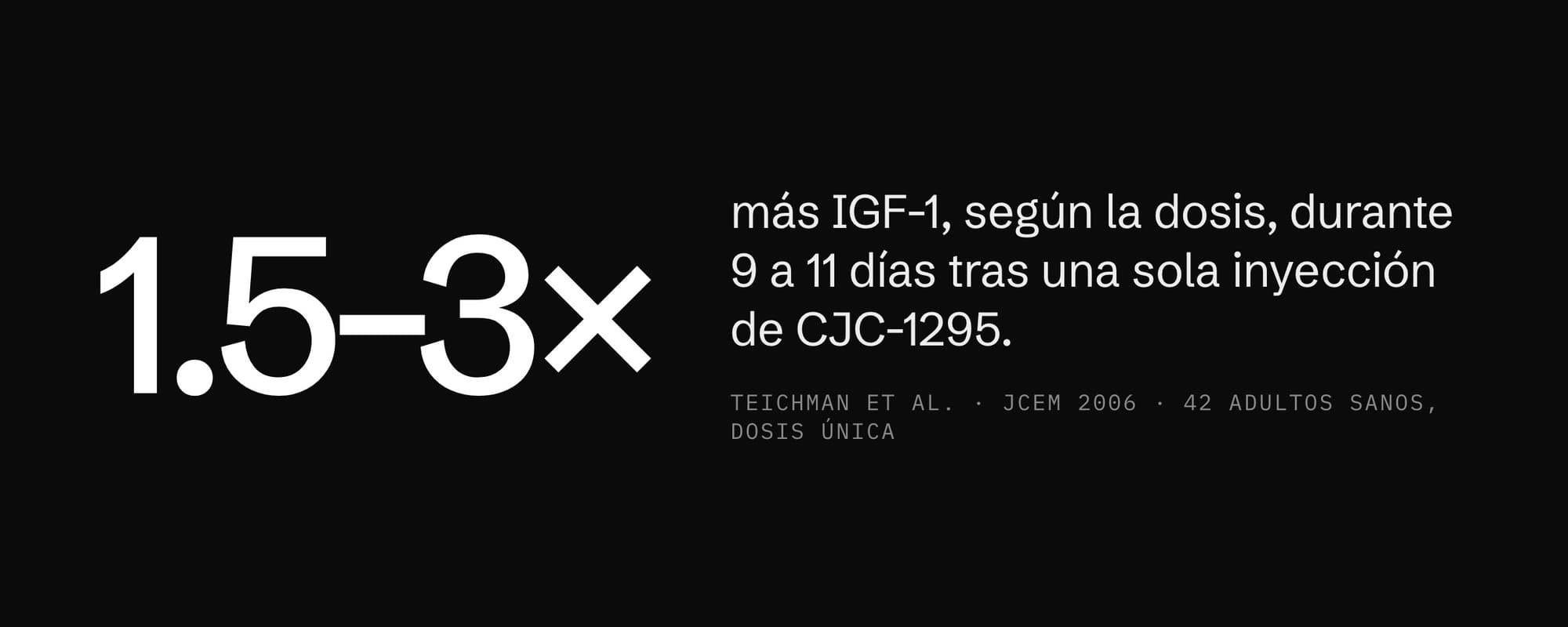CJC-1295: el IGF-1 subió de 1.5 a 3 veces durante 9 a 11 días tras una sola inyección