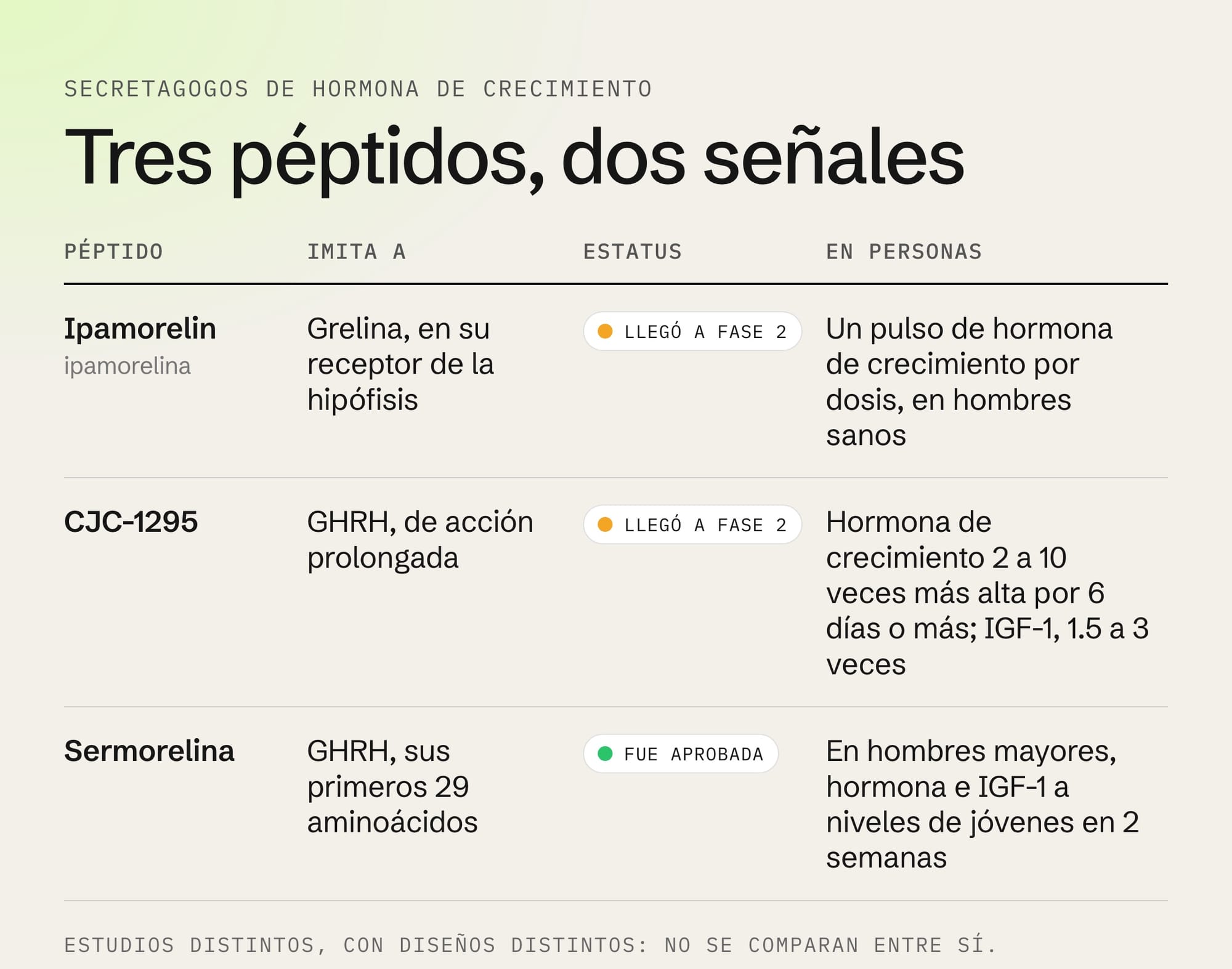 Ipamorelin, CJC-1295 y sermorelina: qué imitan, su estatus y qué se vio en personas