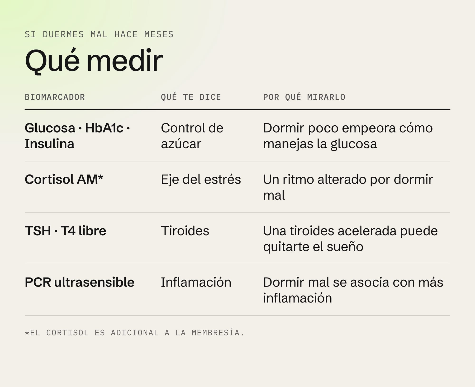 Tabla de qué medir si duermes mal: glucosa, HbA1c e insulina; cortisol AM; TSH y T4 libre; PCR ultrasensible