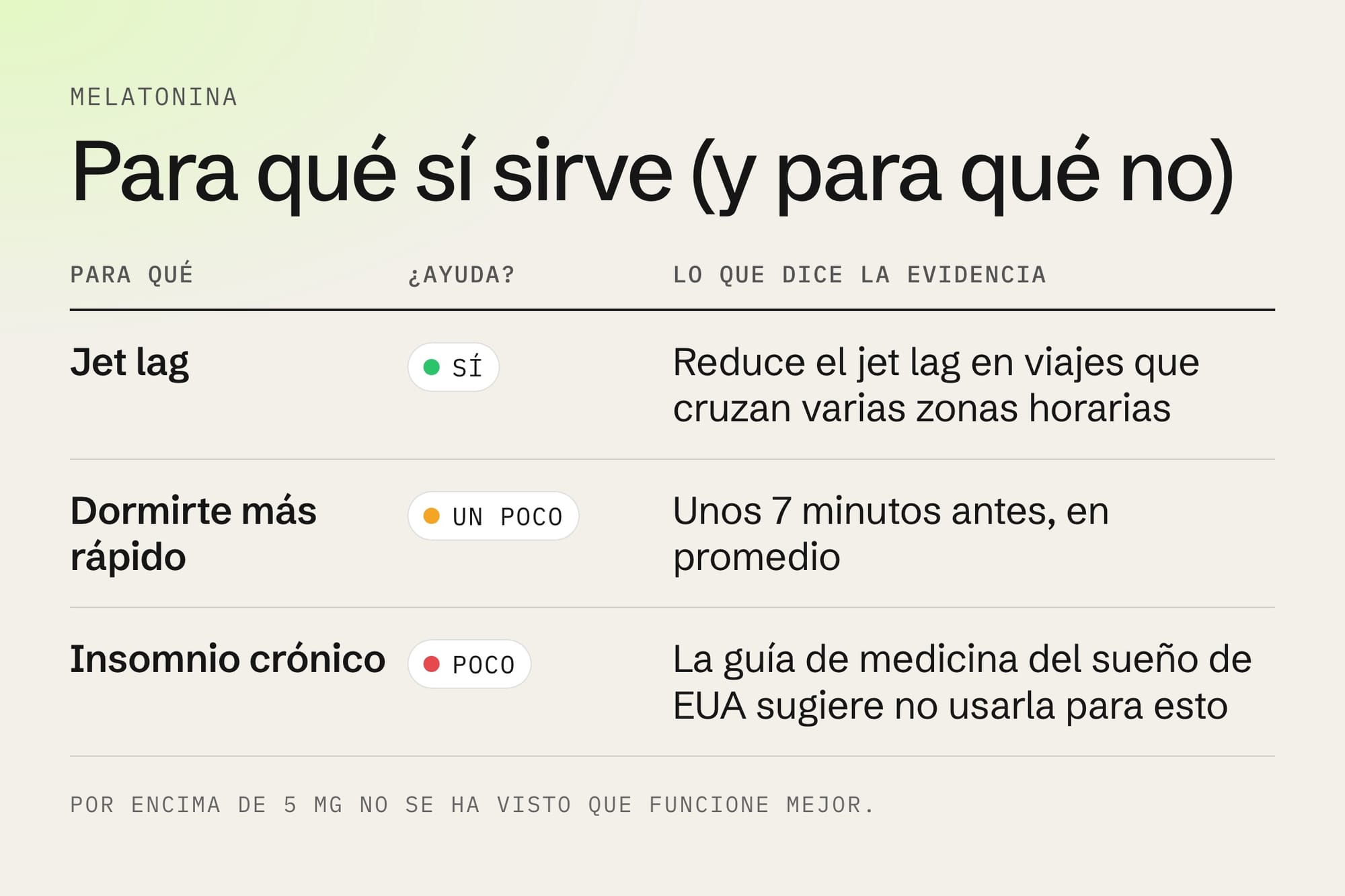 Tabla: la melatonina sí ayuda con el jet lag, ayuda un poco a dormirse más rápido y poco con el insomnio crónico