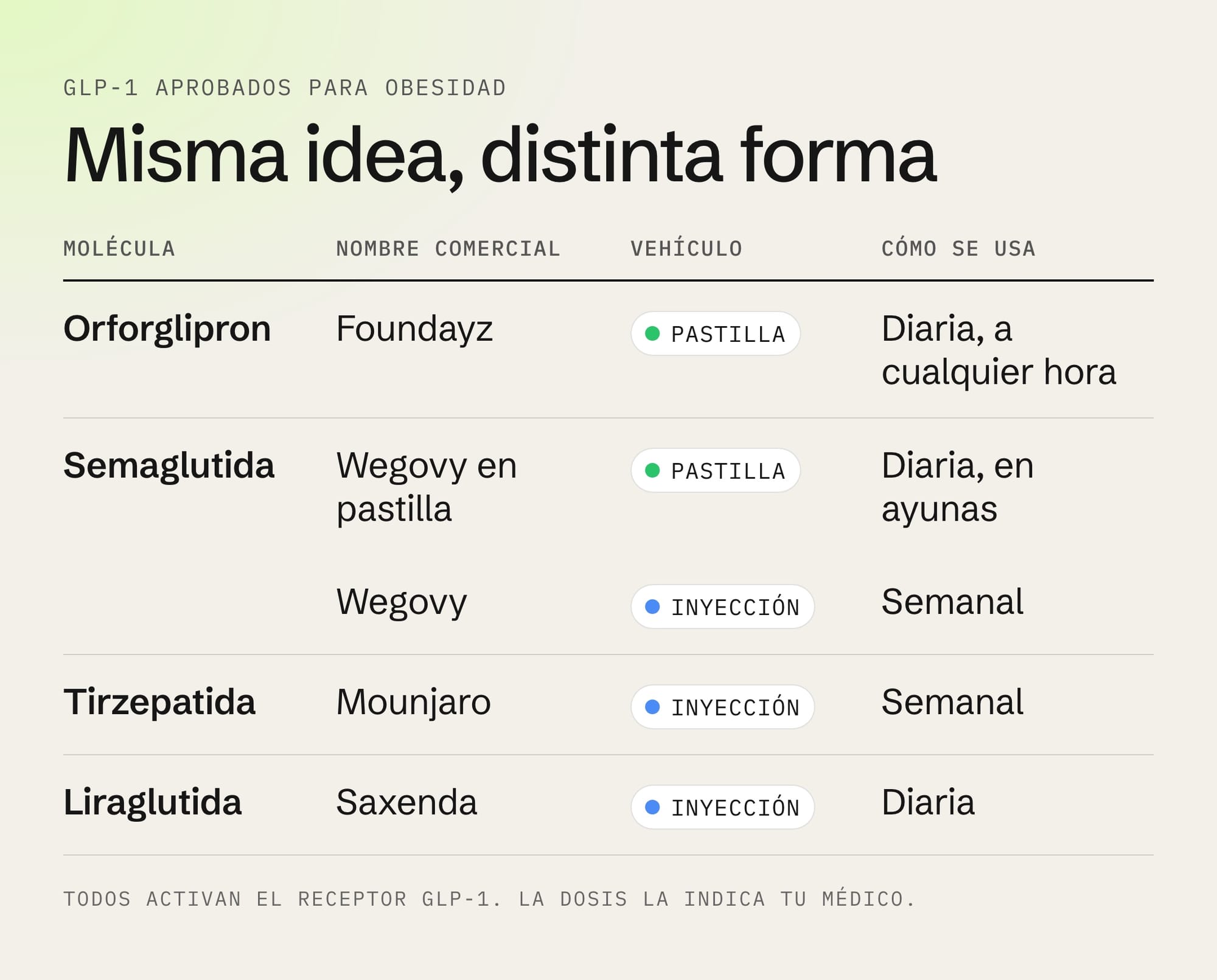 Tabla de GLP-1 aprobados para obesidad por molécula: orforglipron (Foundayz, pastilla diaria), semaglutida (Wegovy en pastilla diaria y en inyección semanal), tirzepatida (Mounjaro, inyección semanal) y liraglutida (Saxenda, inyección diaria)