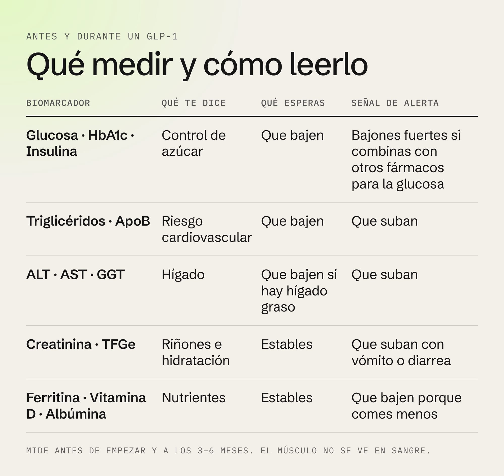 Tabla de qué medir antes y durante un GLP-1: qué te dice cada biomarcador, qué esperas ver y cuál es la señal de alerta