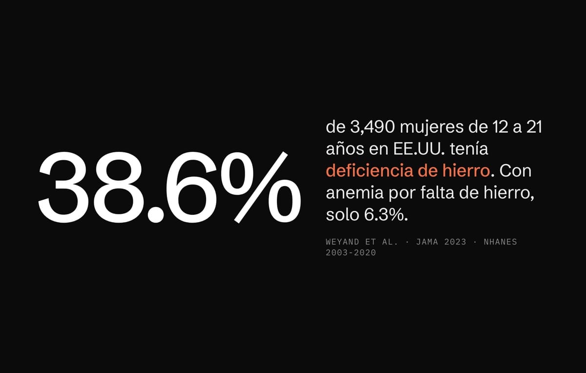 Perfil de hierro: 38.6% de las mujeres de 12 a 21 años en EE.UU. tenía deficiencia de hierro y solo 6.3% anemia por falta de hierro