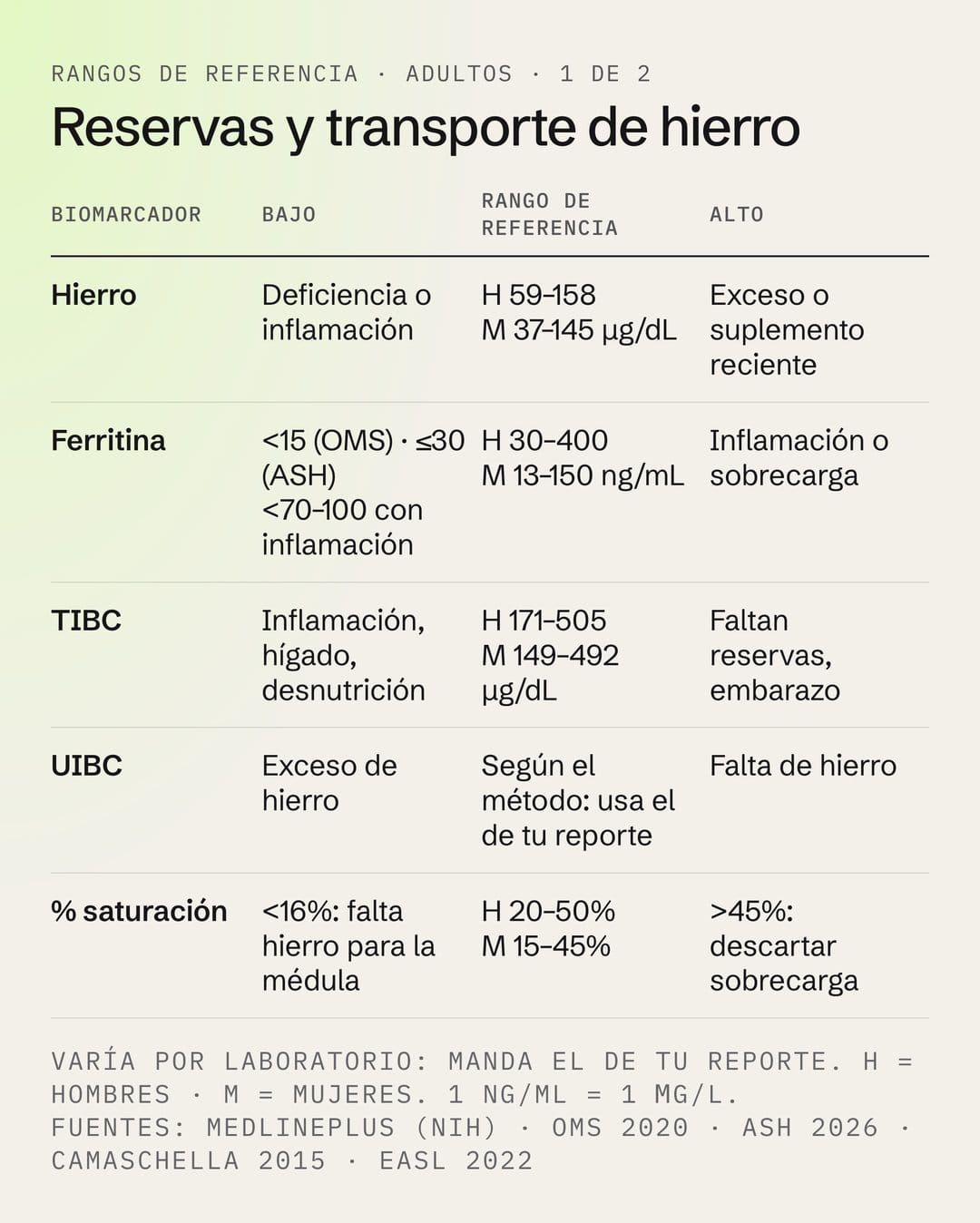 Rangos de referencia del perfil de hierro: hierro, ferritina, TIBC, UIBC y porcentaje de saturación