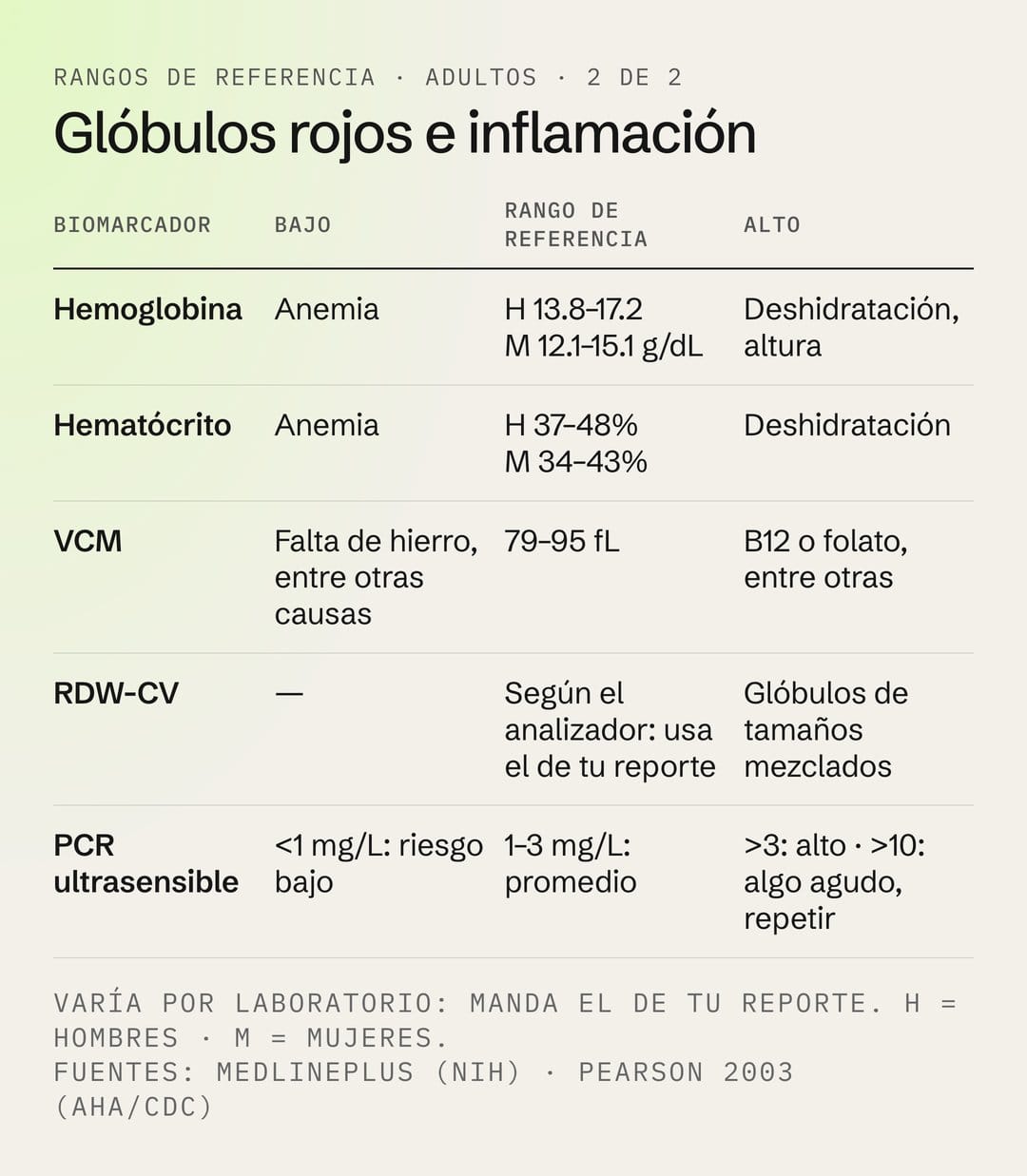 Rangos de referencia de hemoglobina, hematócrito, VCM, RDW-CV y PCR ultrasensible