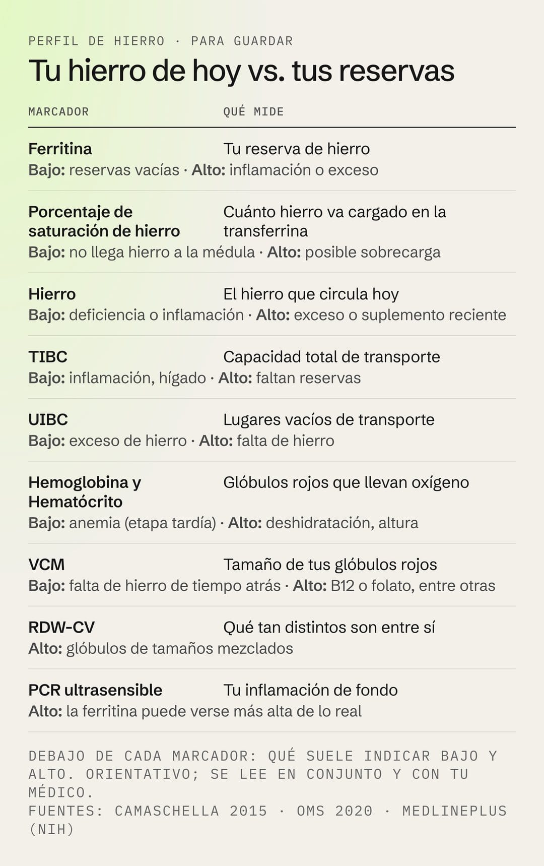 Tabla del perfil de hierro: qué mide cada marcador y qué suele indicar bajo o alto