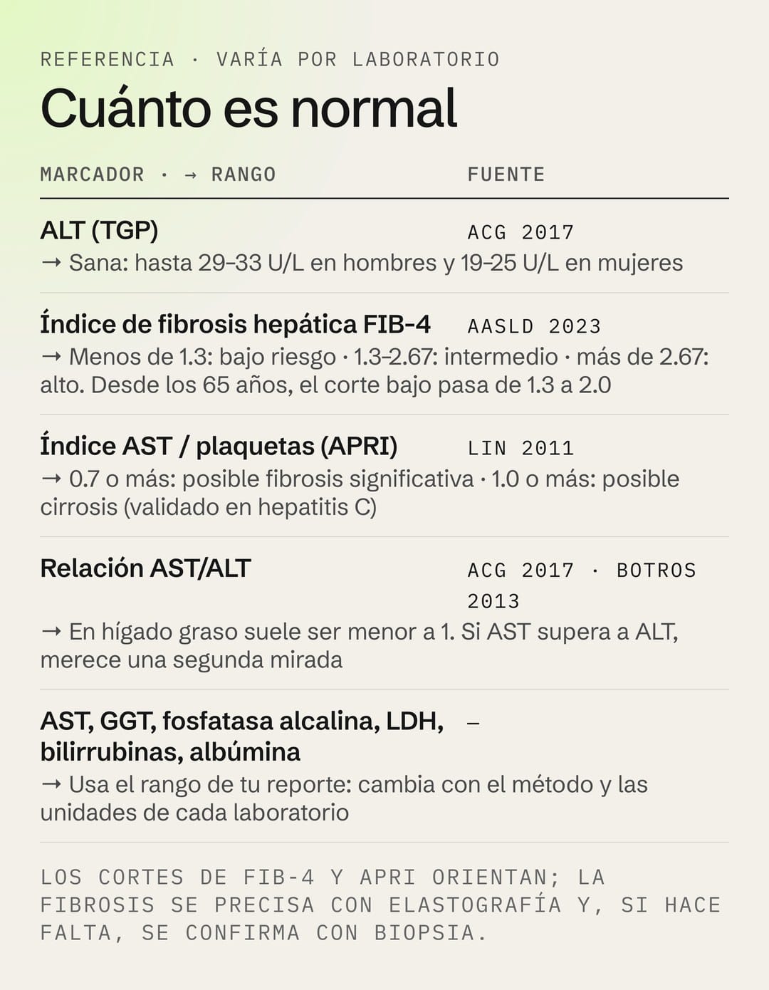 Rangos de referencia del perfil hepático: ALT, FIB-4, APRI y relación AST/ALT, con sus fuentes