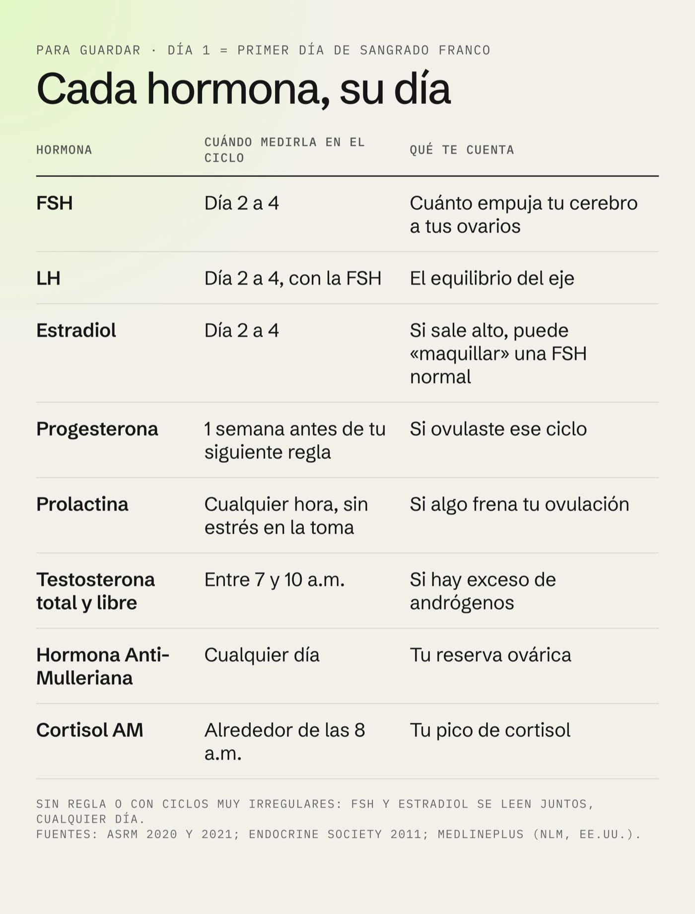 Cada hormona, su día: cuándo medir FSH, LH, estradiol, progesterona, prolactina, testosterona, Hormona Anti-Mulleriana y Cortisol AM en el ciclo, y qué te cuenta cada una