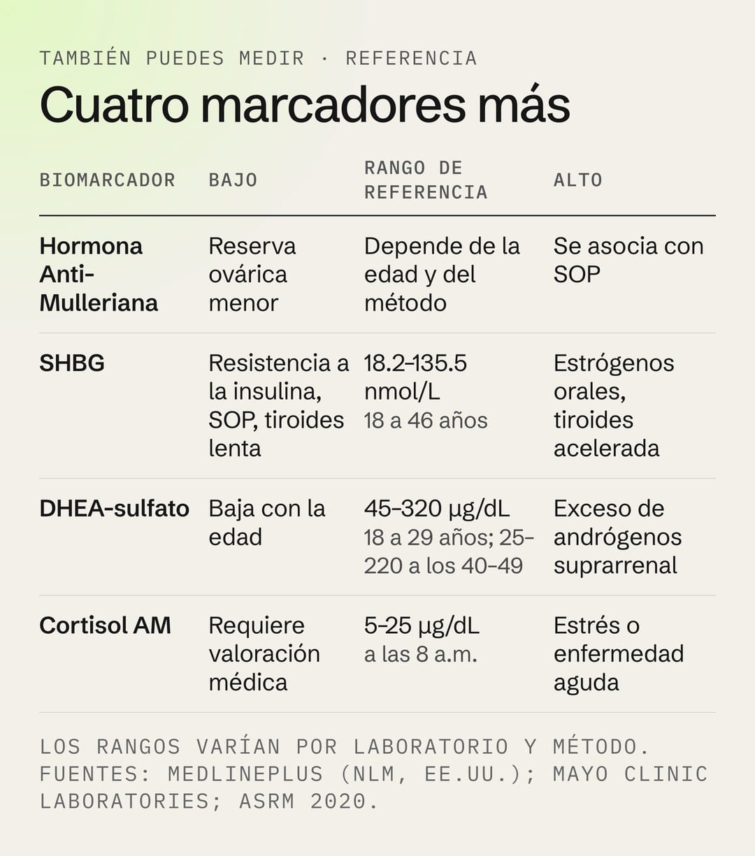 Valores de referencia de Hormona Anti-Mulleriana, SHBG, DHEA-sulfato y Cortisol AM, con causas de valor bajo, rango y causas de valor alto
