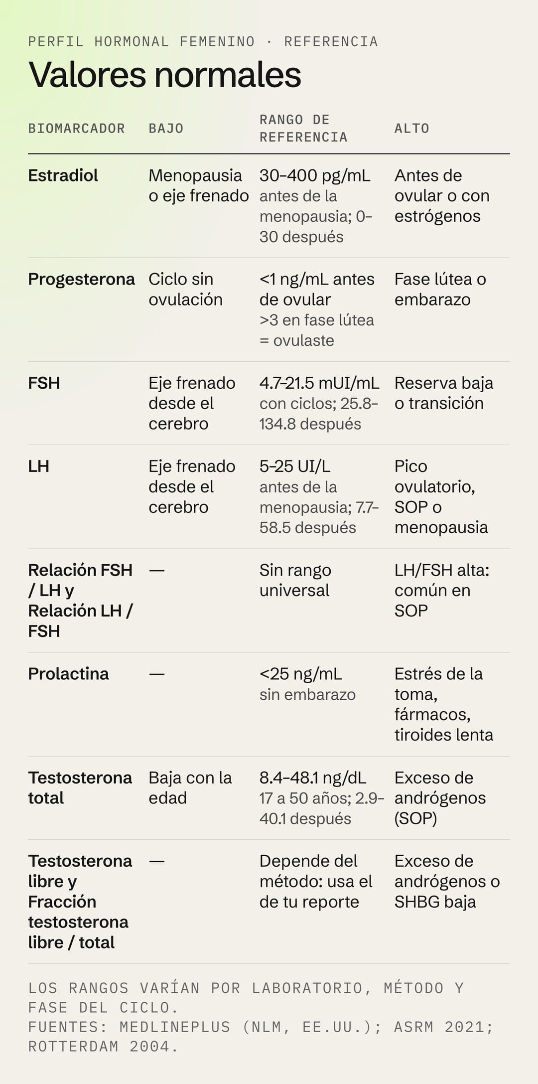Tabla de valores normales del perfil hormonal femenino: estradiol, progesterona, FSH, LH, relación FSH/LH, prolactina y testosterona, con causas de valor bajo, rango de referencia y causas de valor alto