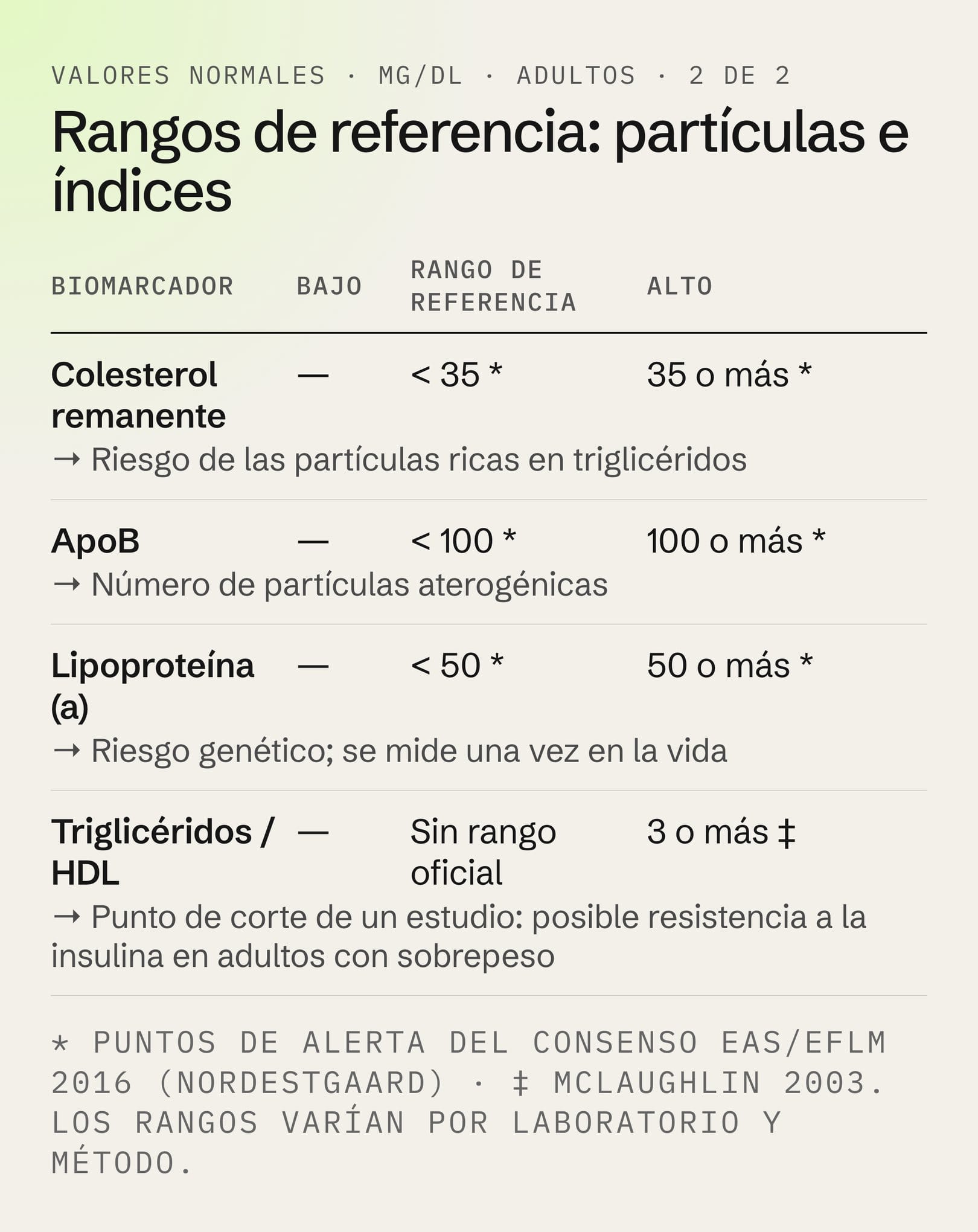 Valores de referencia del perfil lipídico, parte 2: colesterol remanente, ApoB, lipoproteína (a) y relación triglicéridos / HDL, con bajo, rango de referencia, alto y qué significa