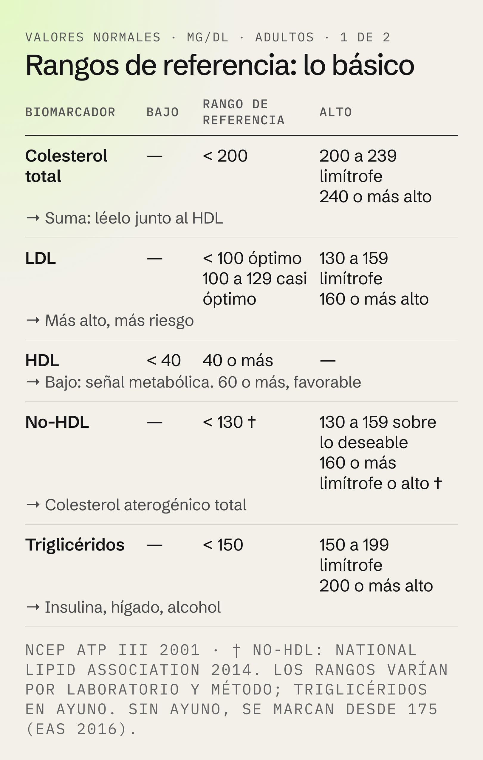 Perfil lipídico valores normales en mg/dL, parte 1: colesterol total, LDL, HDL, colesterol no-HDL y triglicéridos, con bajo, rango de referencia, alto y qué significa
