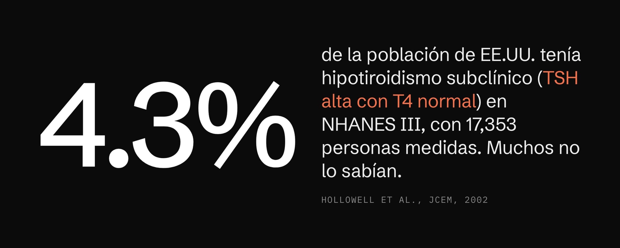Perfil tiroideo: 4.3% de la población de EE.UU. tenía hipotiroidismo subclínico (TSH alta con T4 normal) en NHANES III, con 17,353 personas medidas