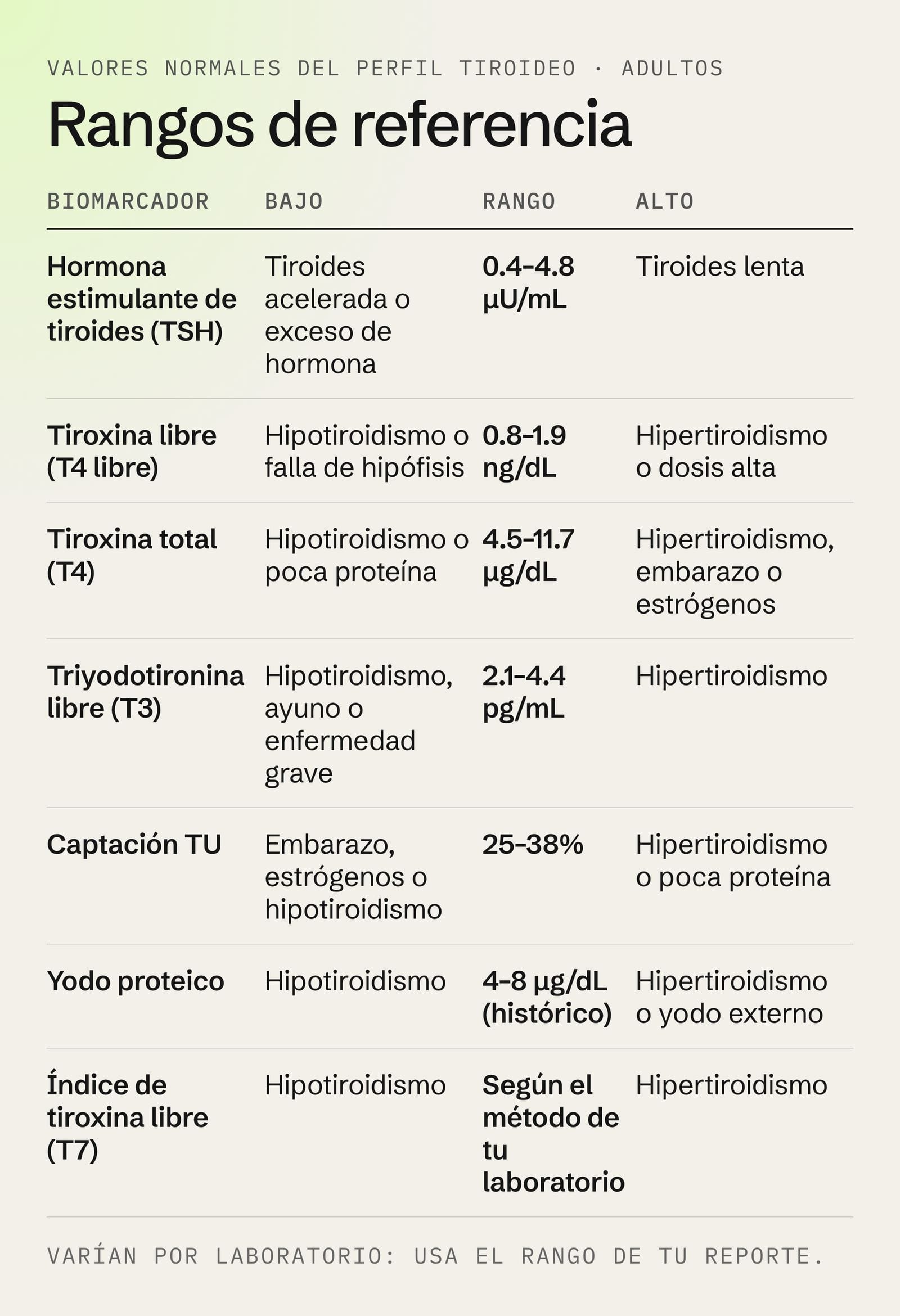 Valores normales del perfil tiroideo: TSH, T4 libre, T4 total, T3 libre, captación TU, yodo proteico e índice T7, con qué significa un valor bajo o alto