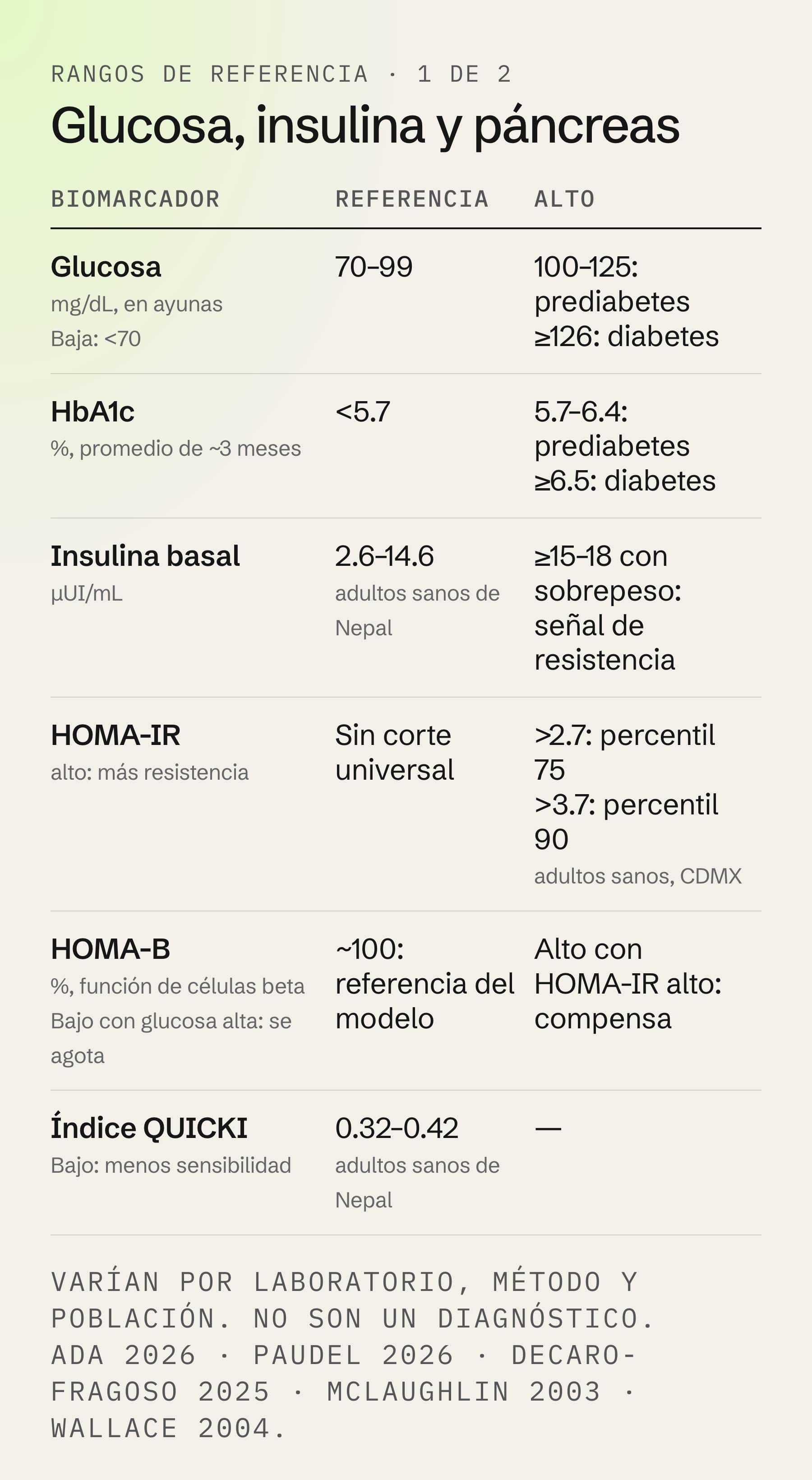 Rangos de referencia de glucosa, hemoglobina glicosilada A1c, insulina basal, HOMA-IR, HOMA-B e índice QUICKI, con valores de referencia y altos