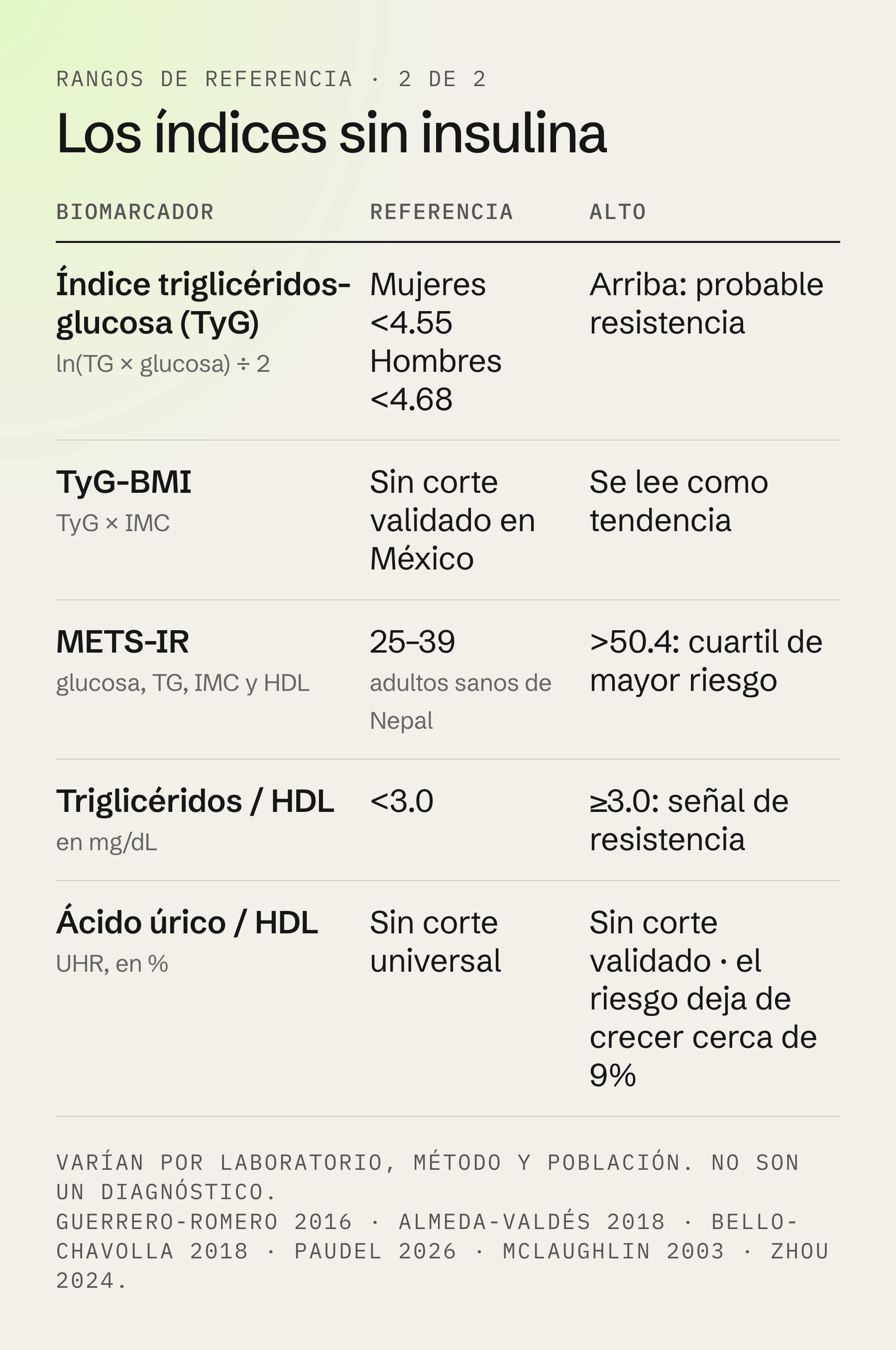 Rangos de referencia de los índices sin insulina: TyG, TyG-BMI, METS-IR, relación triglicéridos/HDL y relación ácido úrico/HDL