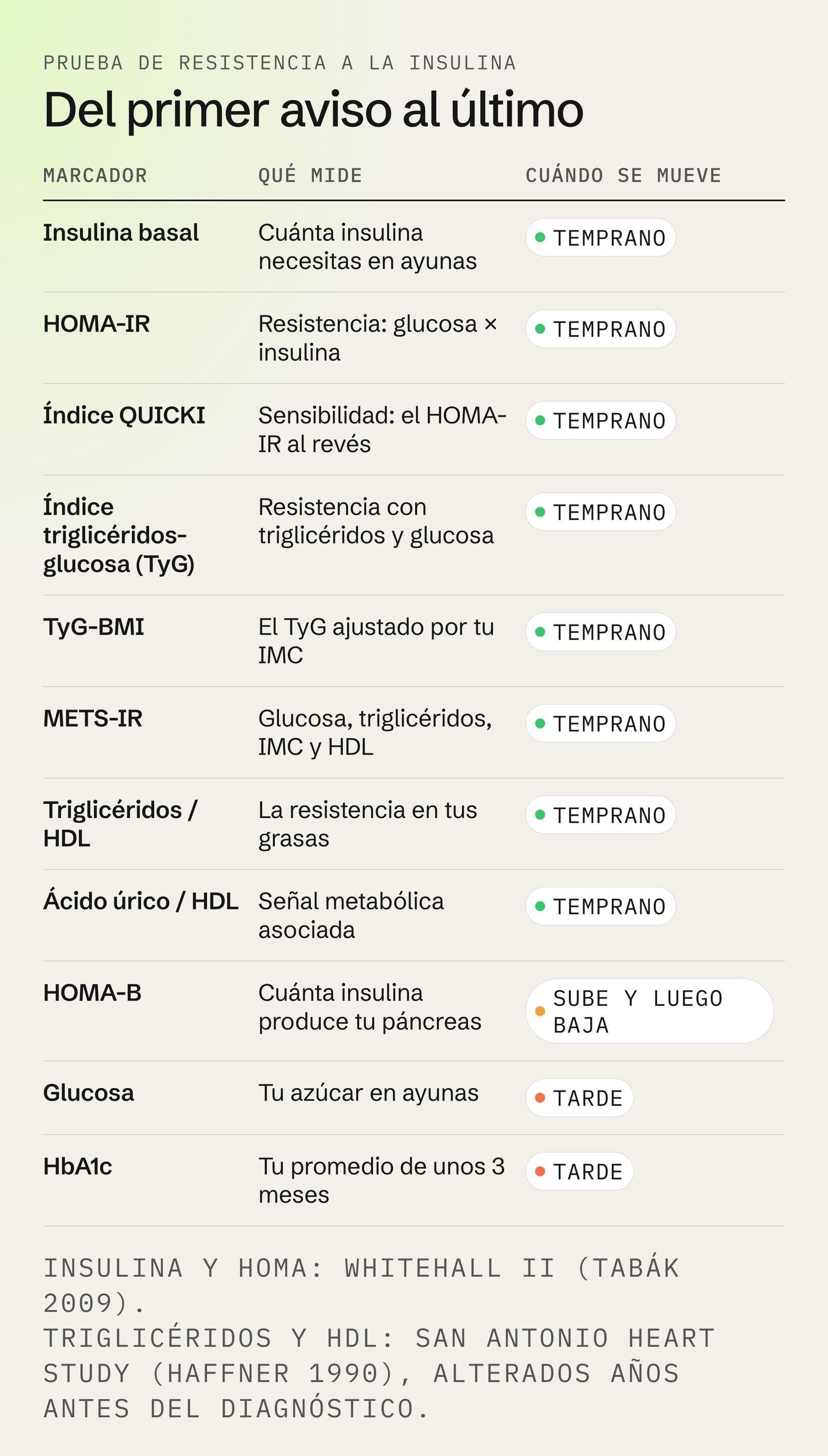 Tabla Del primer aviso al último: insulina basal, HOMA-IR, QUICKI, TyG, TyG-BMI, METS-IR, triglicéridos/HDL y ácido úrico/HDL se mueven temprano; HOMA-B sube y luego baja; glucosa y HbA1c se mueven tarde