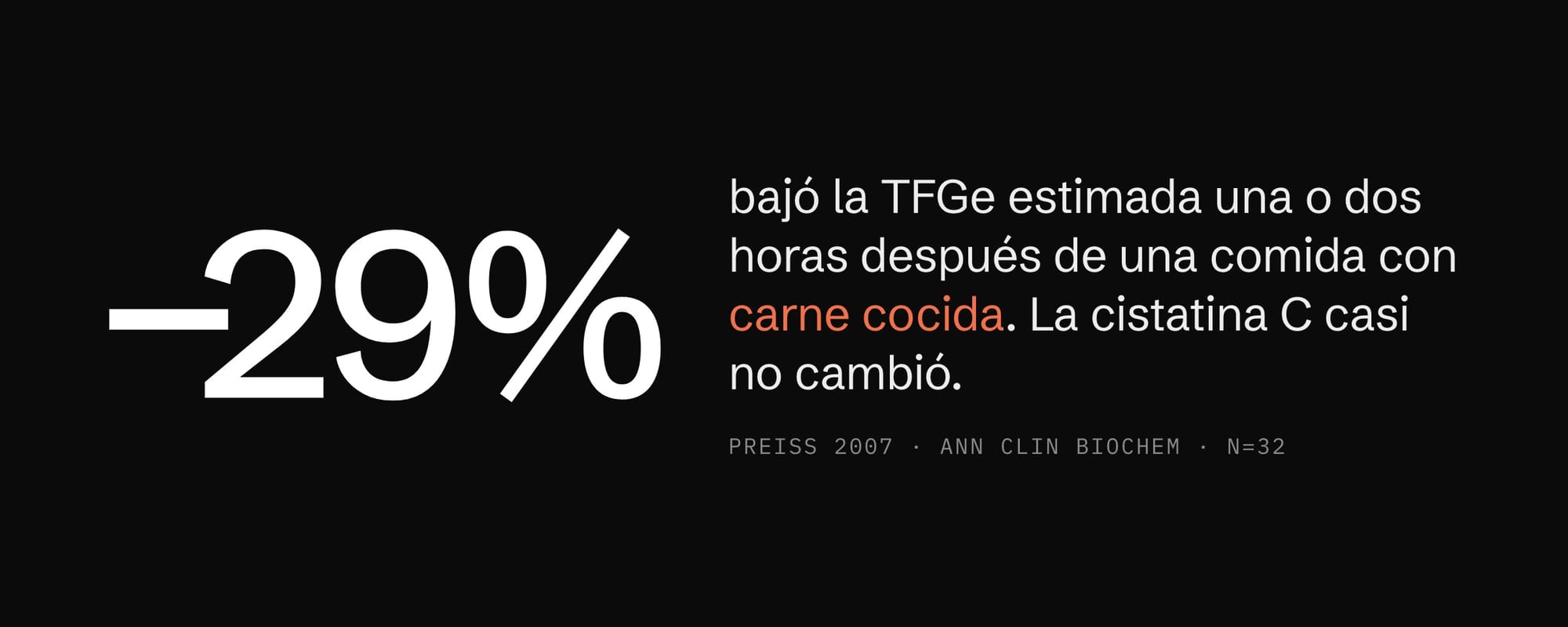 Dato: la TFGe estimada bajó 29% una o dos horas después de una comida con carne cocida, mientras la cistatina C casi no cambió (Preiss, 2007)