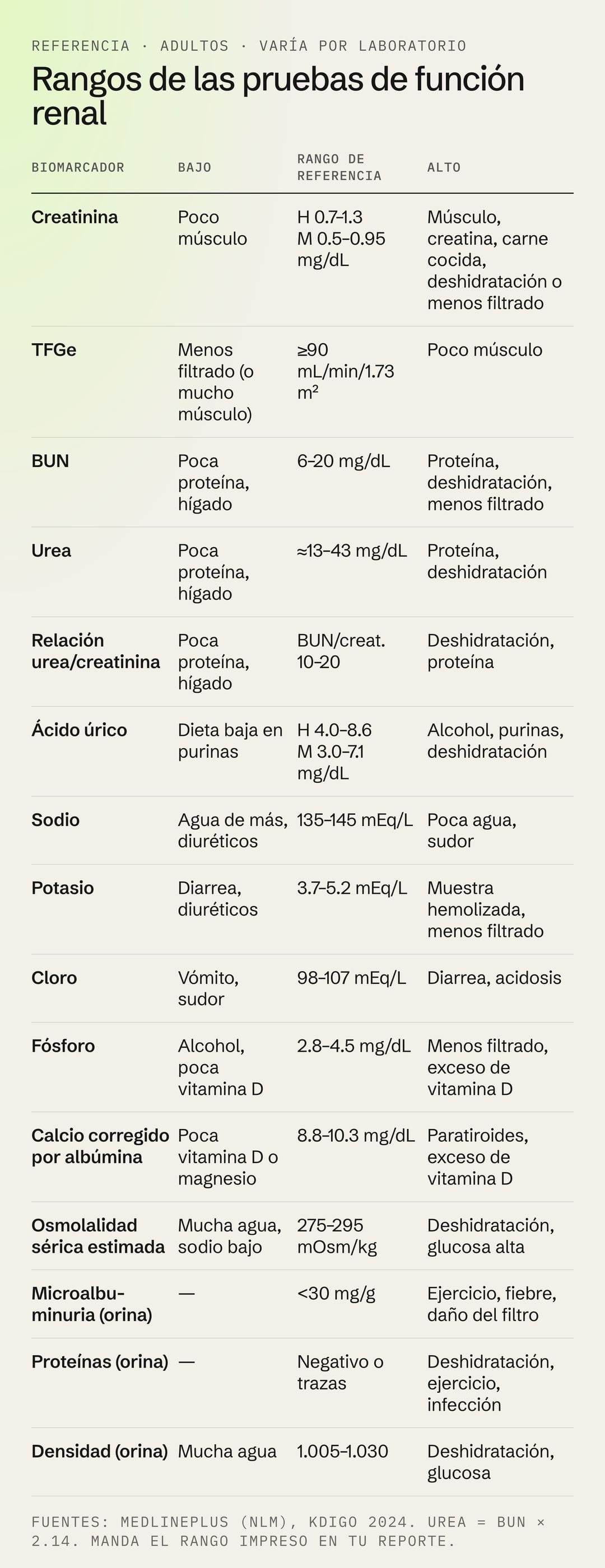 Tabla de rangos de referencia de las pruebas de función renal: creatinina, TFGe, BUN, urea, relación urea/creatinina, ácido úrico, sodio, potasio, cloro, fósforo, calcio corregido, osmolalidad, microalbuminuria, proteínas y densidad en orina