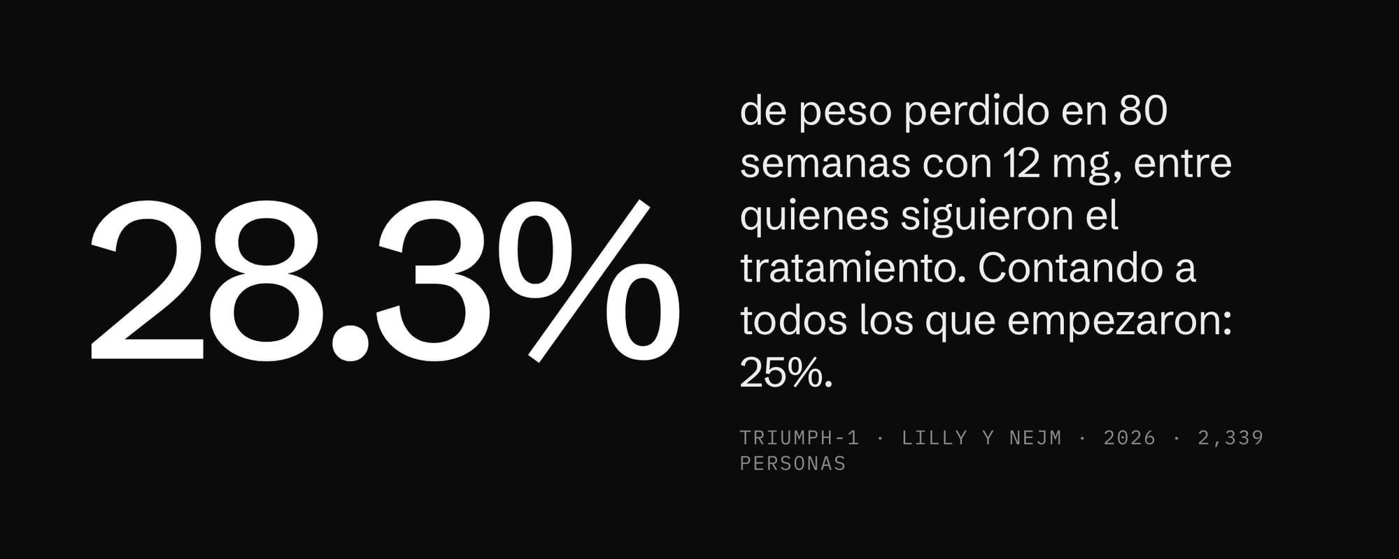 Retatrutida: 28.3% de pérdida de peso en 80 semanas en el estudio TRIUMPH-1