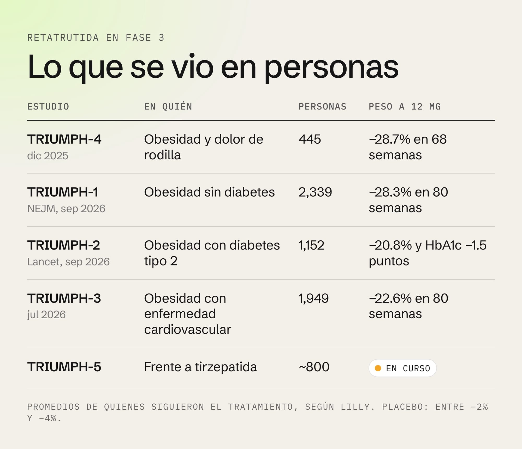 Tabla de los estudios fase 3 de retatrutida: TRIUMPH-1, 2, 3, 4 y 5